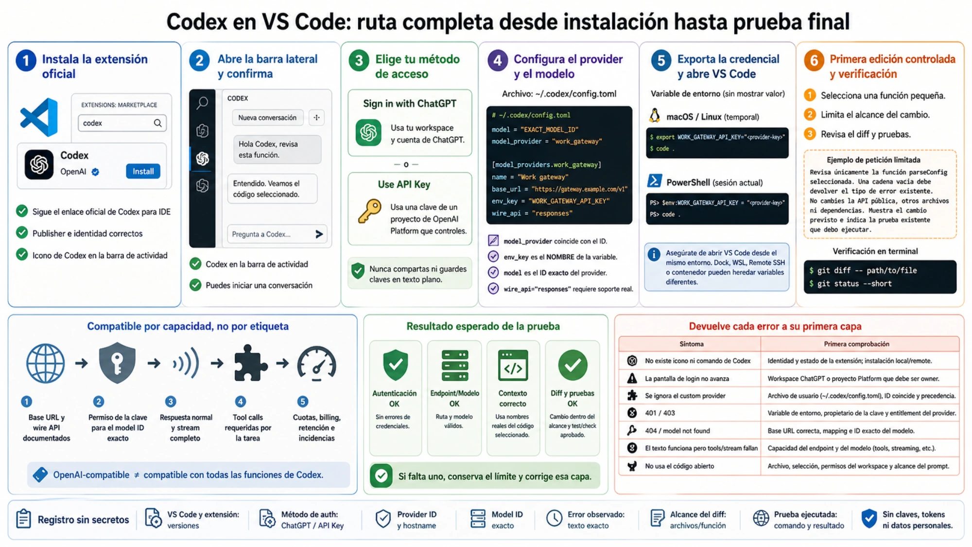 Configuración completa de Codex en VS Code y devolución de cada error a su primera capa
