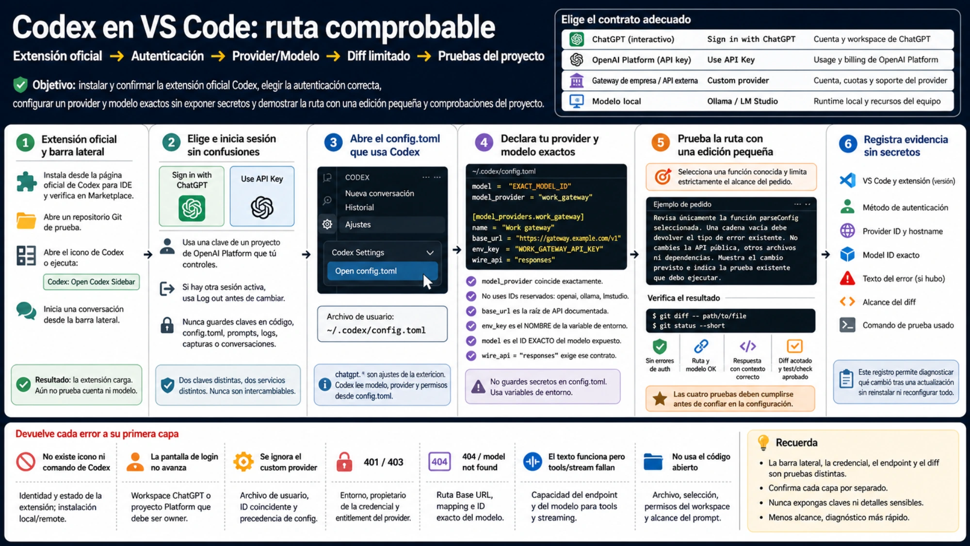 Ruta comprobable de Codex en VS Code con autenticación, provider, modelo y diff