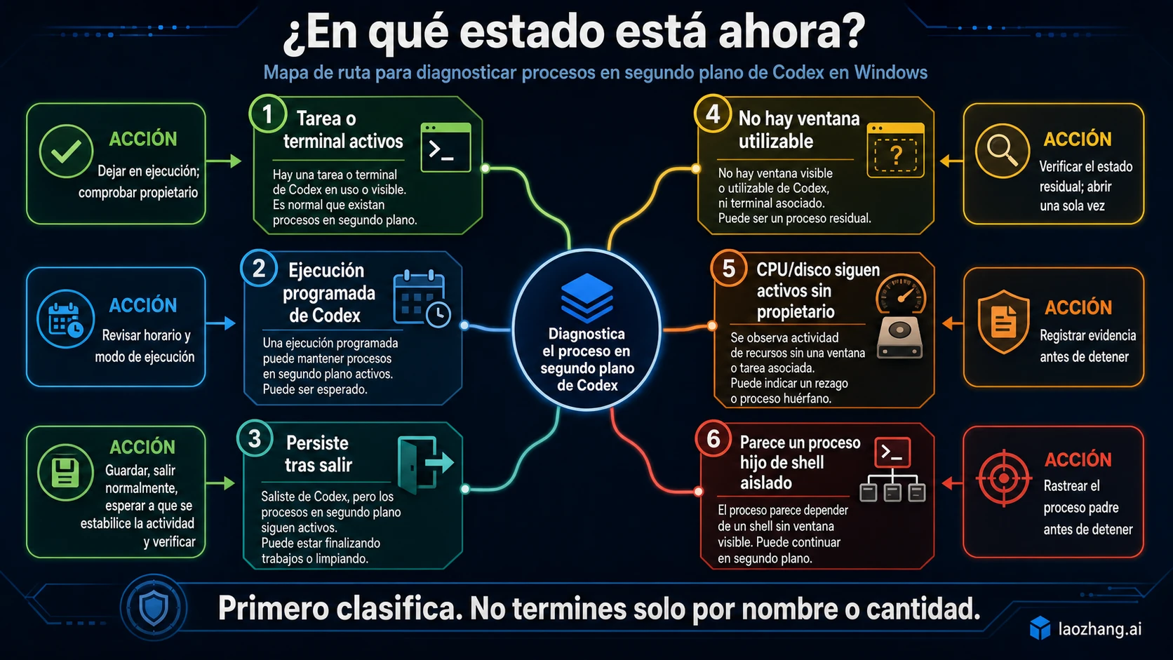 Mapa de seis síntomas de procesos de Codex en Windows y la acción segura para cada estado