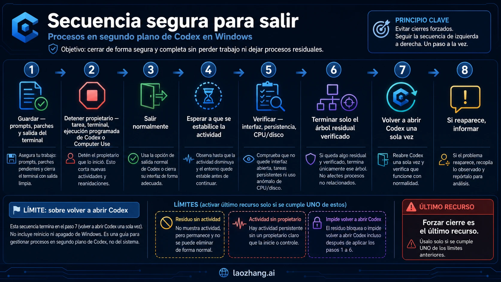Secuencia de ocho pasos para salir de Codex en Windows y reservar el cierre forzado para un residuo verificado
