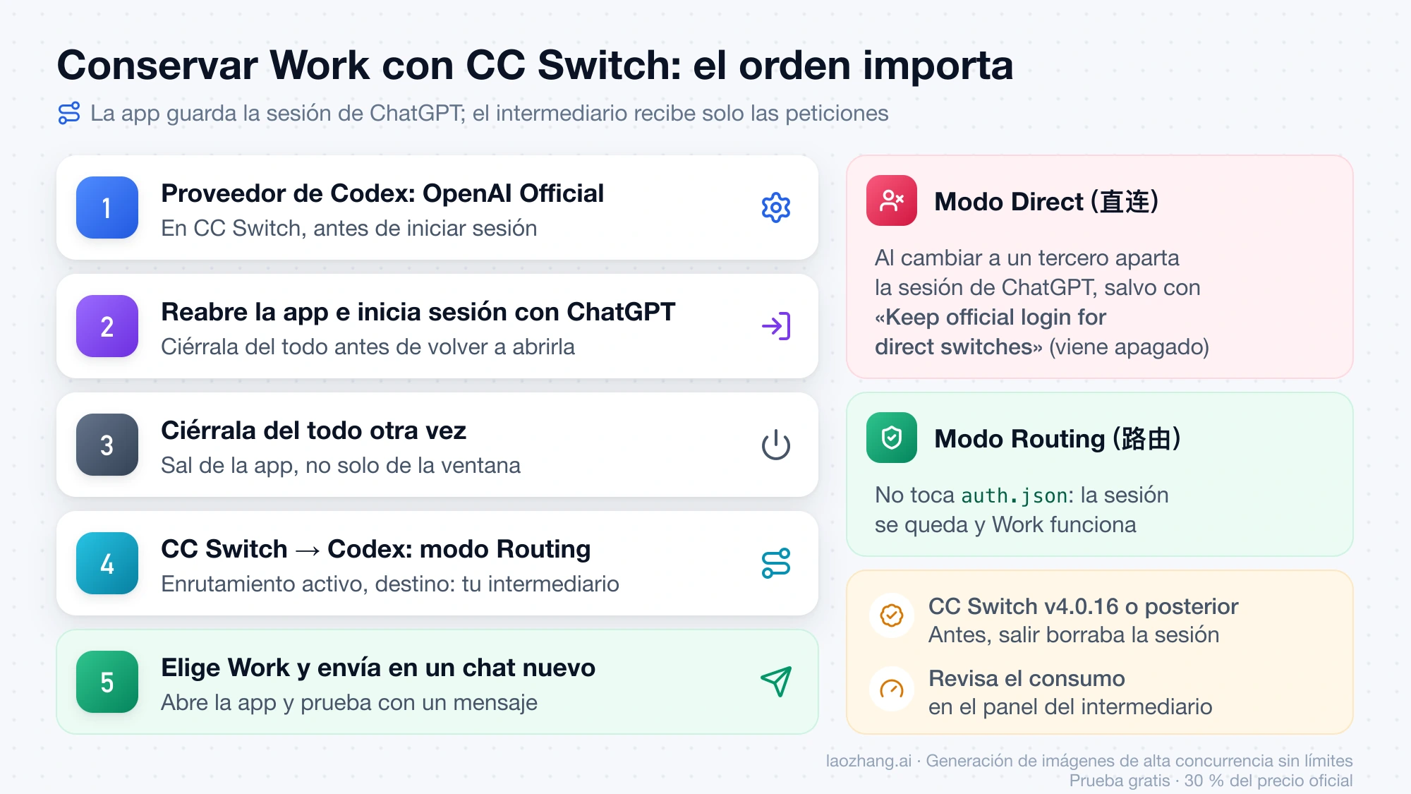 Los cinco pasos en CC Switch para conservar Work: OpenAI Official, iniciar sesión con ChatGPT, cerrar la app, modo Routing y probar un chat nuevo