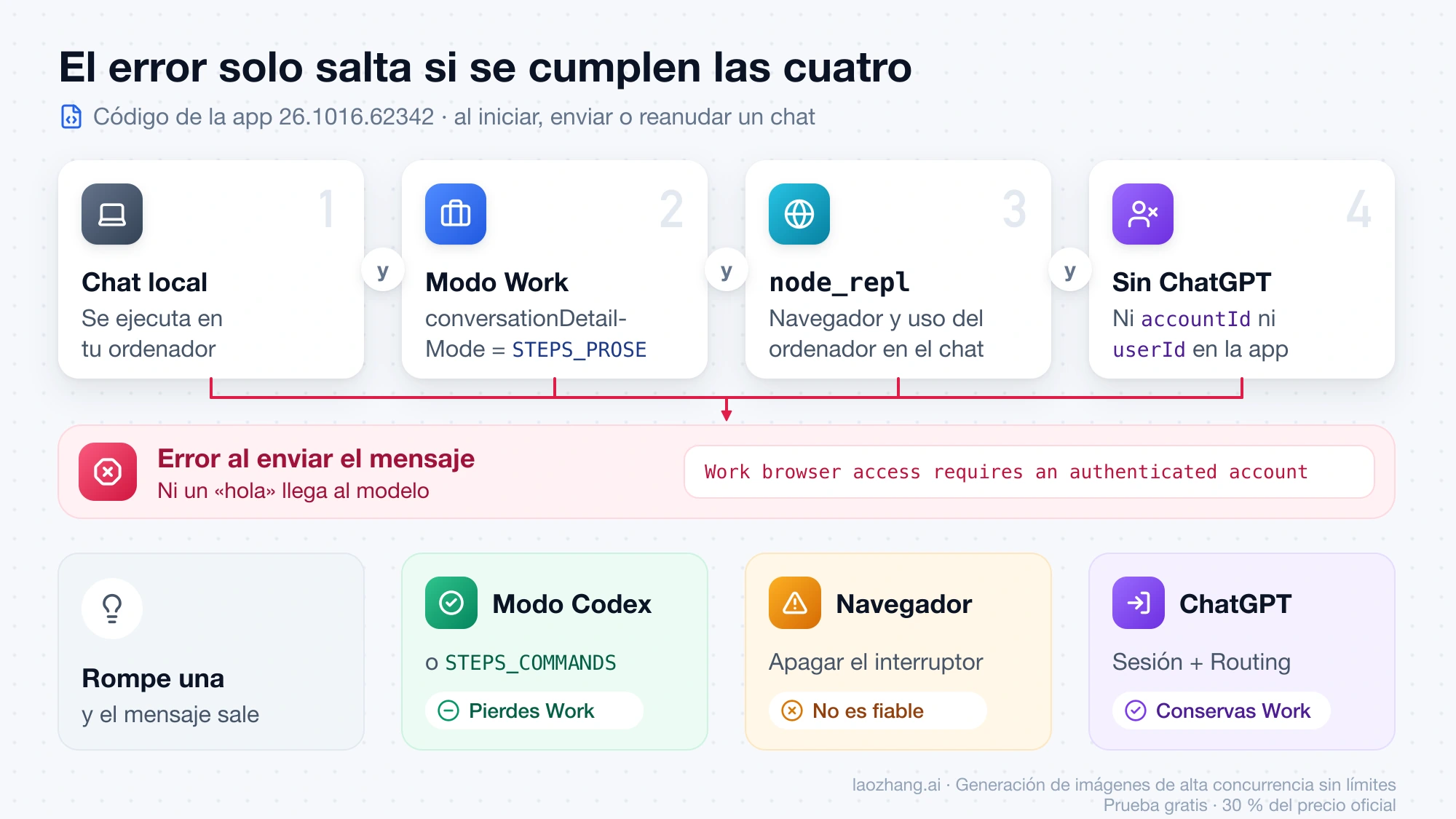 Las cuatro condiciones que activan el error en Codex: chat local, modo Work, node_repl y ninguna identidad de ChatGPT, con la salida que rompe cada una