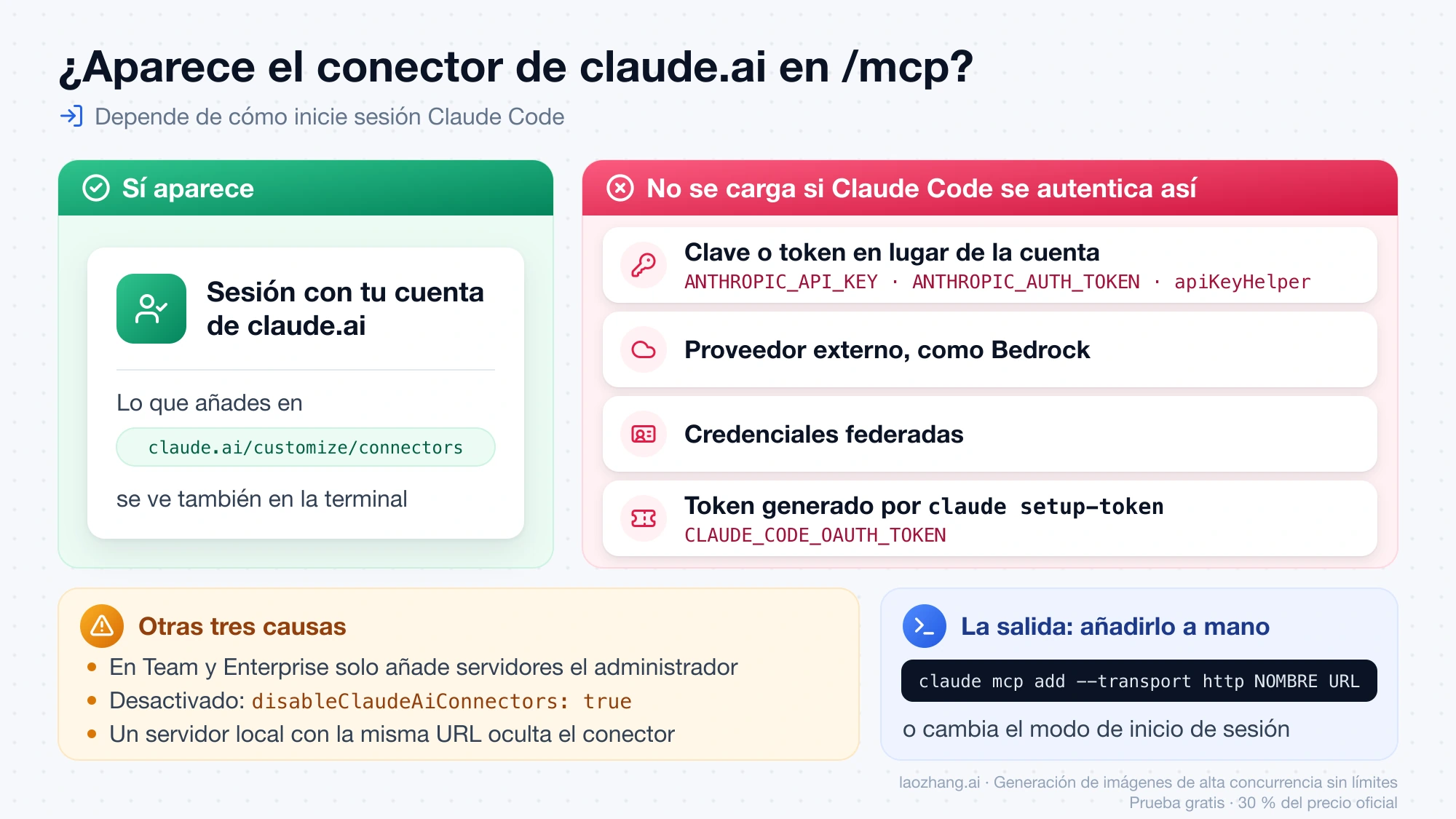 Formas de iniciar sesión en Claude Code con las que el conector de claude.ai aparece o no en /mcp, otras tres causas y la salida por terminal