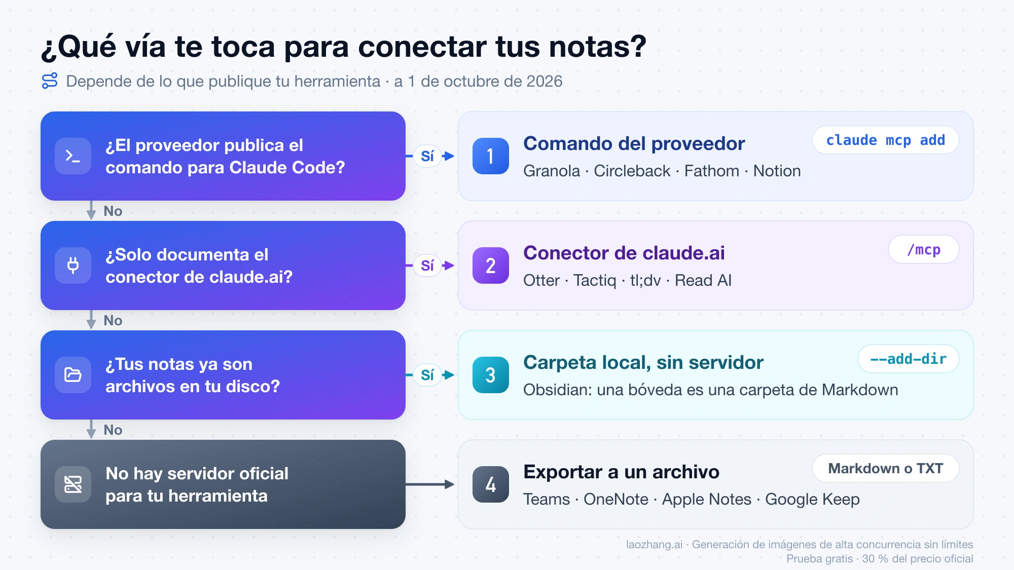Esquema de decisión con las cuatro vías para conectar Claude Code a las notas: comando del proveedor, conector de claude.ai, carpeta local y archivo exportado