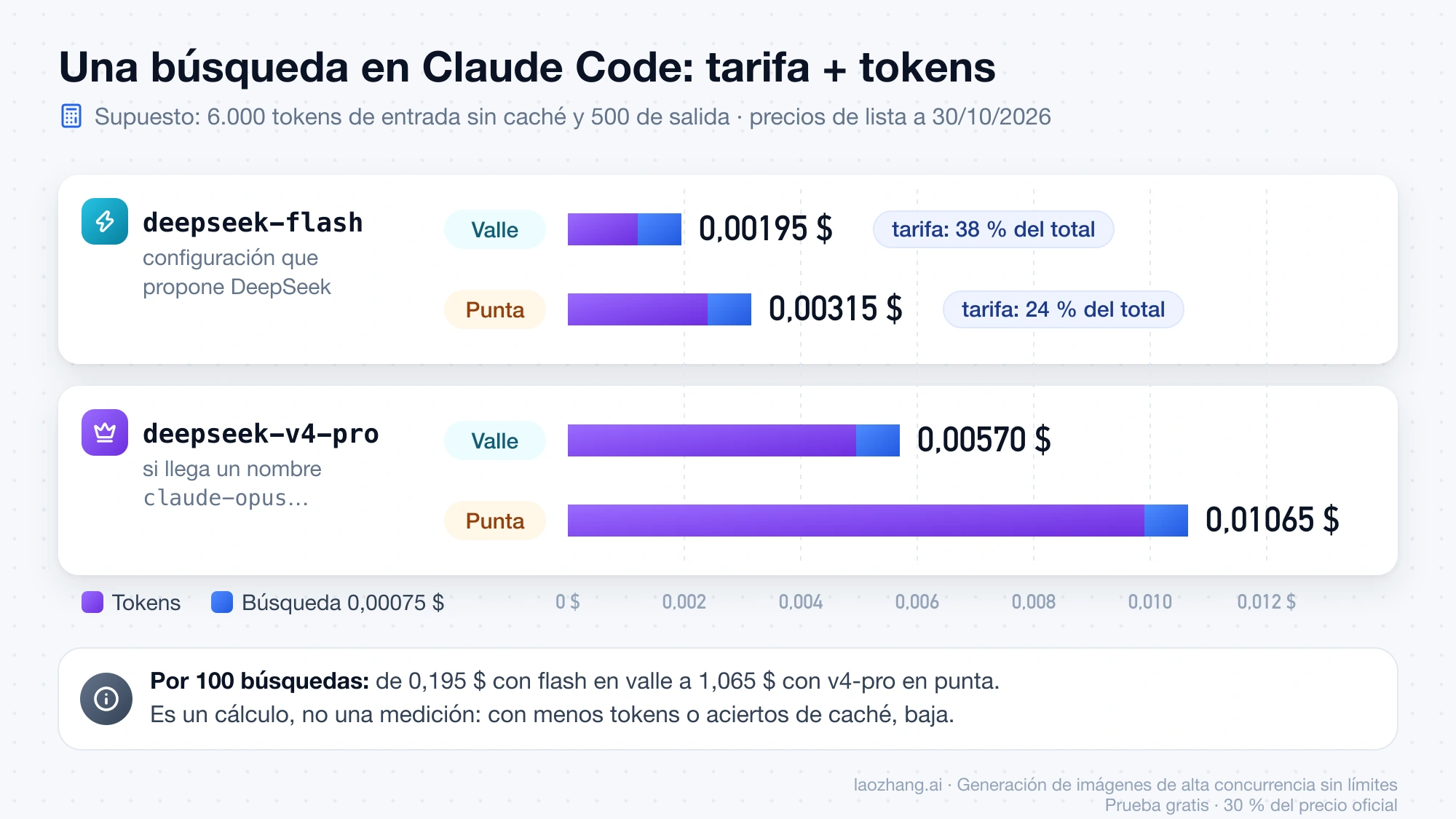 Coste de una búsqueda en Claude Code con DeepSeek: tokens más la tarifa de 0,00075 $, de 0,00195 $ con deepseek-flash en valle a 0,01065 $ con deepseek-v4-pro en punta