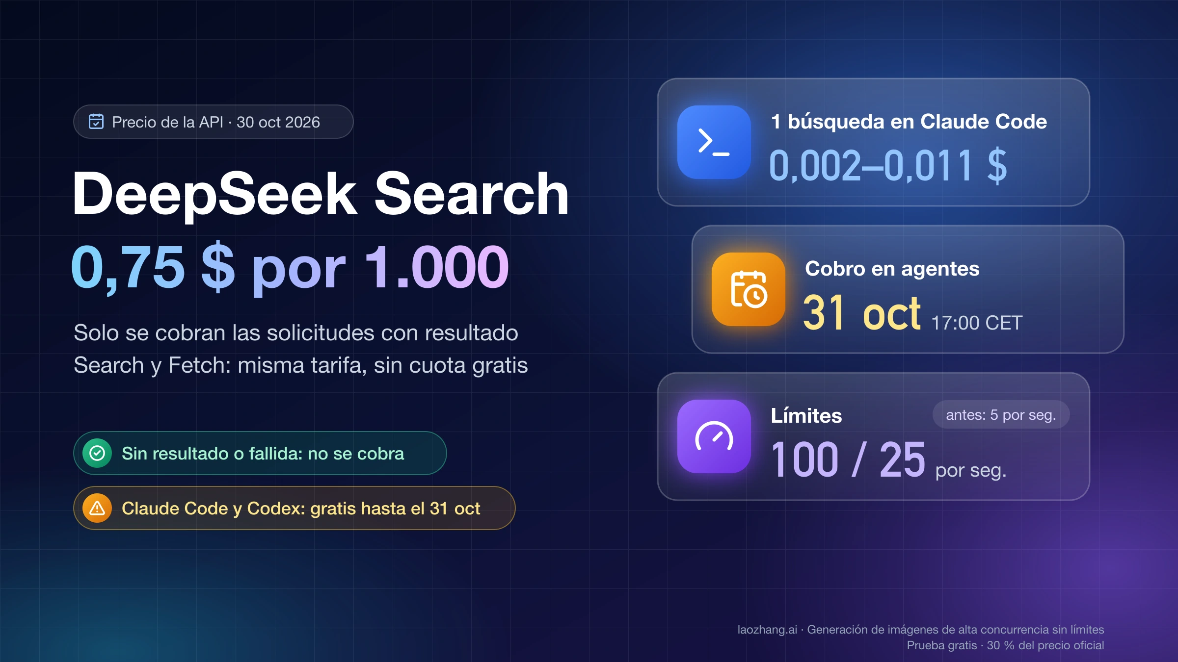 DeepSeek Search a 0,75 $ por cada 1.000 solicitudes con resultado: de 0,002 a 0,011 $ por búsqueda en Claude Code y cobro desde el 31 de octubre, 17:00 CET