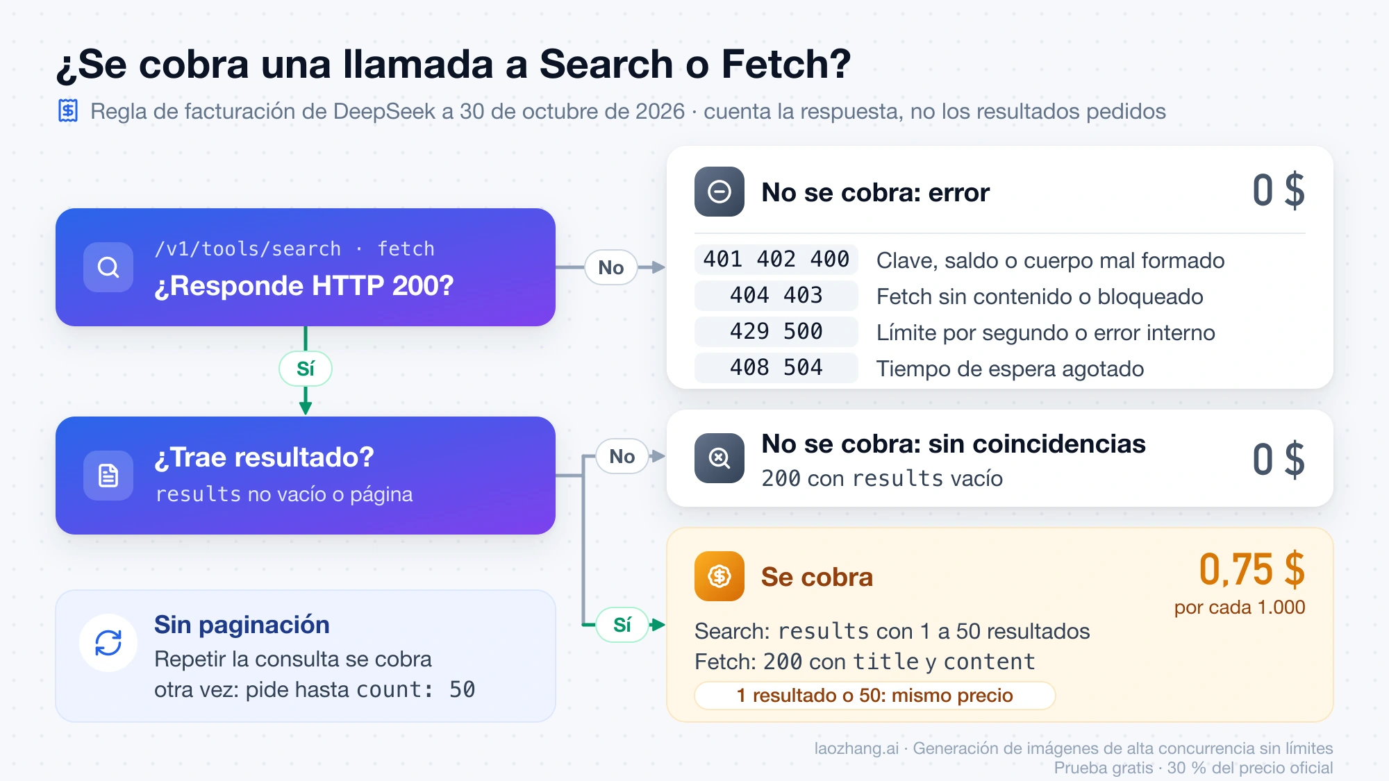 Árbol de decisión: una llamada a Search o Fetch solo se cobra si responde HTTP 200 y trae resultado; los errores 4xx y 5xx, los tiempos agotados y las búsquedas vacías cuestan 0 $