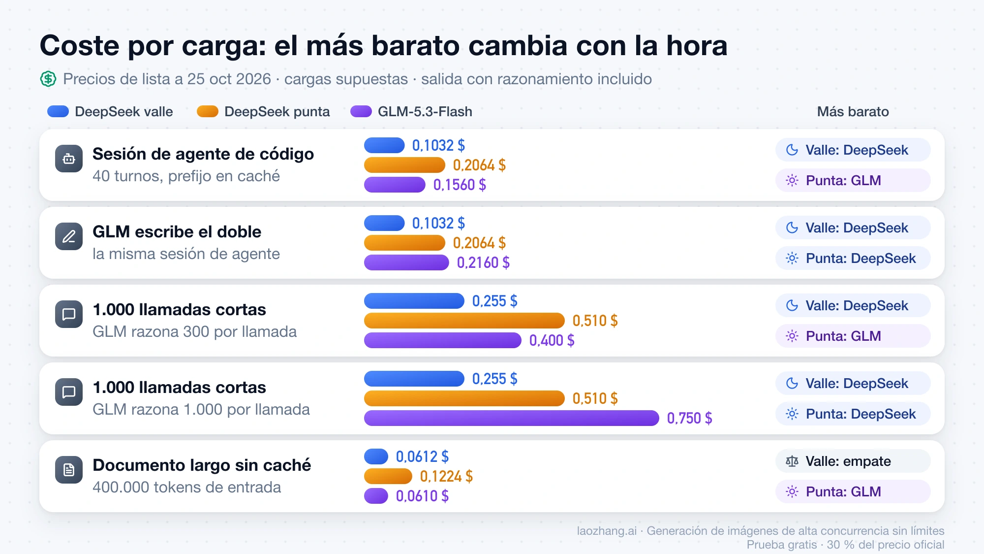 Barras de coste de cinco cargas con DeepSeek en valle, DeepSeek en punta y GLM-5.3-Flash, y el modelo más barato en cada franja