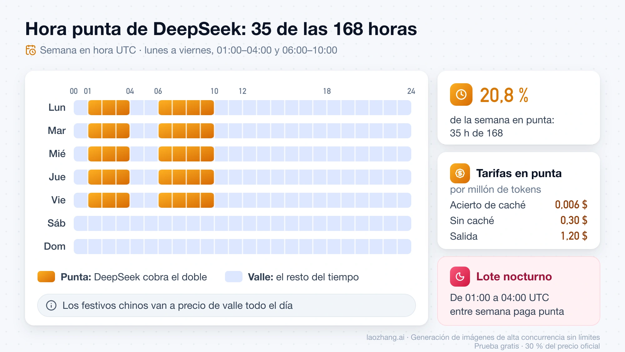 Semana en hora UTC con las dos ventanas de hora punta de DeepSeek de lunes a viernes, 35 de 168 horas, y sus tarifas en punta