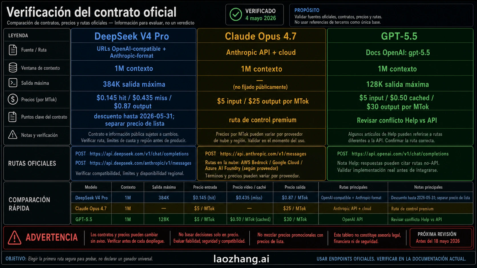 Tabla de contrato oficial Codex-direct para GPT-5.5, Claude Opus 4.7 y DeepSeek V4 Pro con precio, contexto, salida y fuentes de verificación