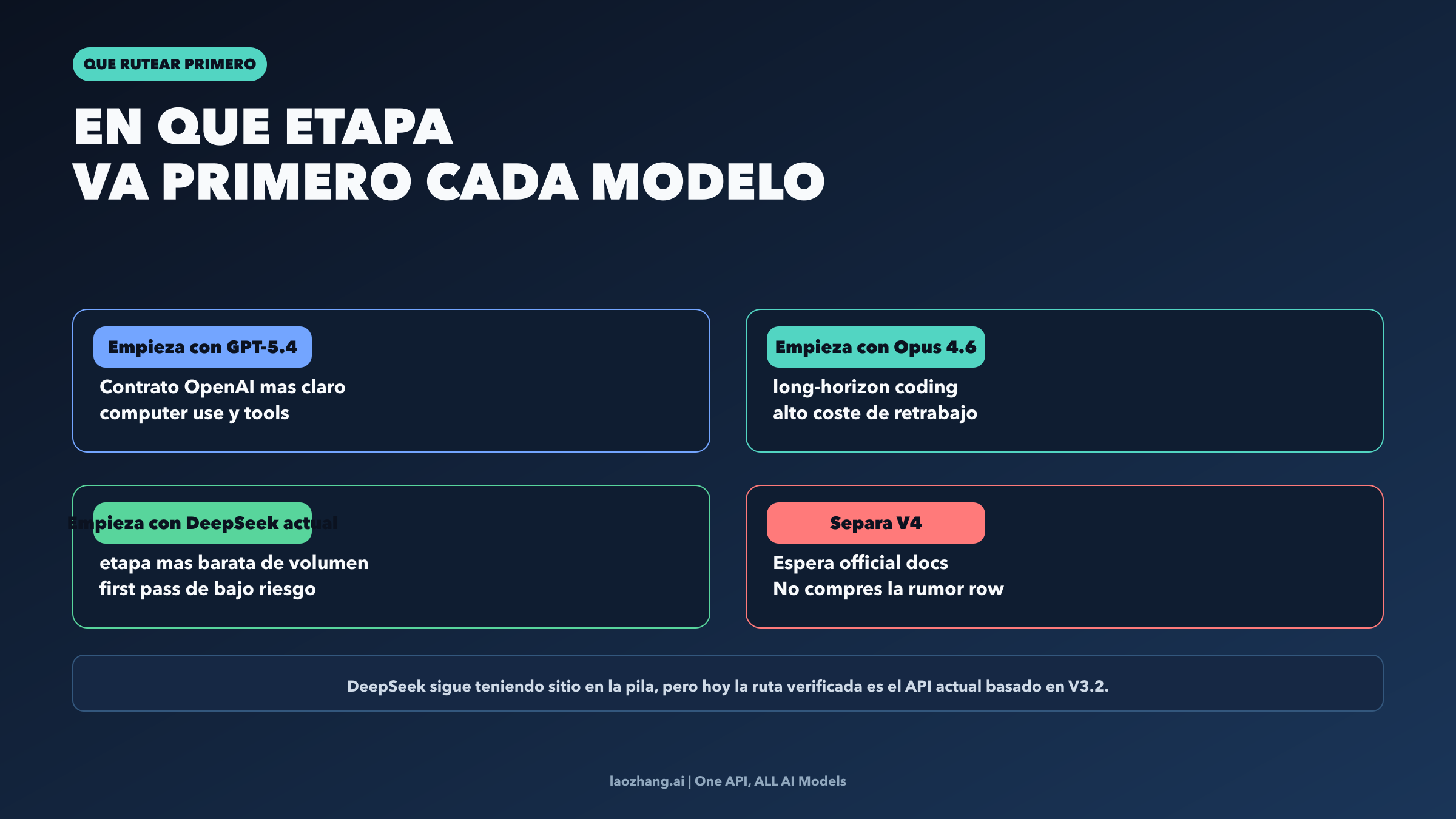 Diagrama para elegir la primera prueba segun la etapa del workflow en lugar de buscar un ganador universal
