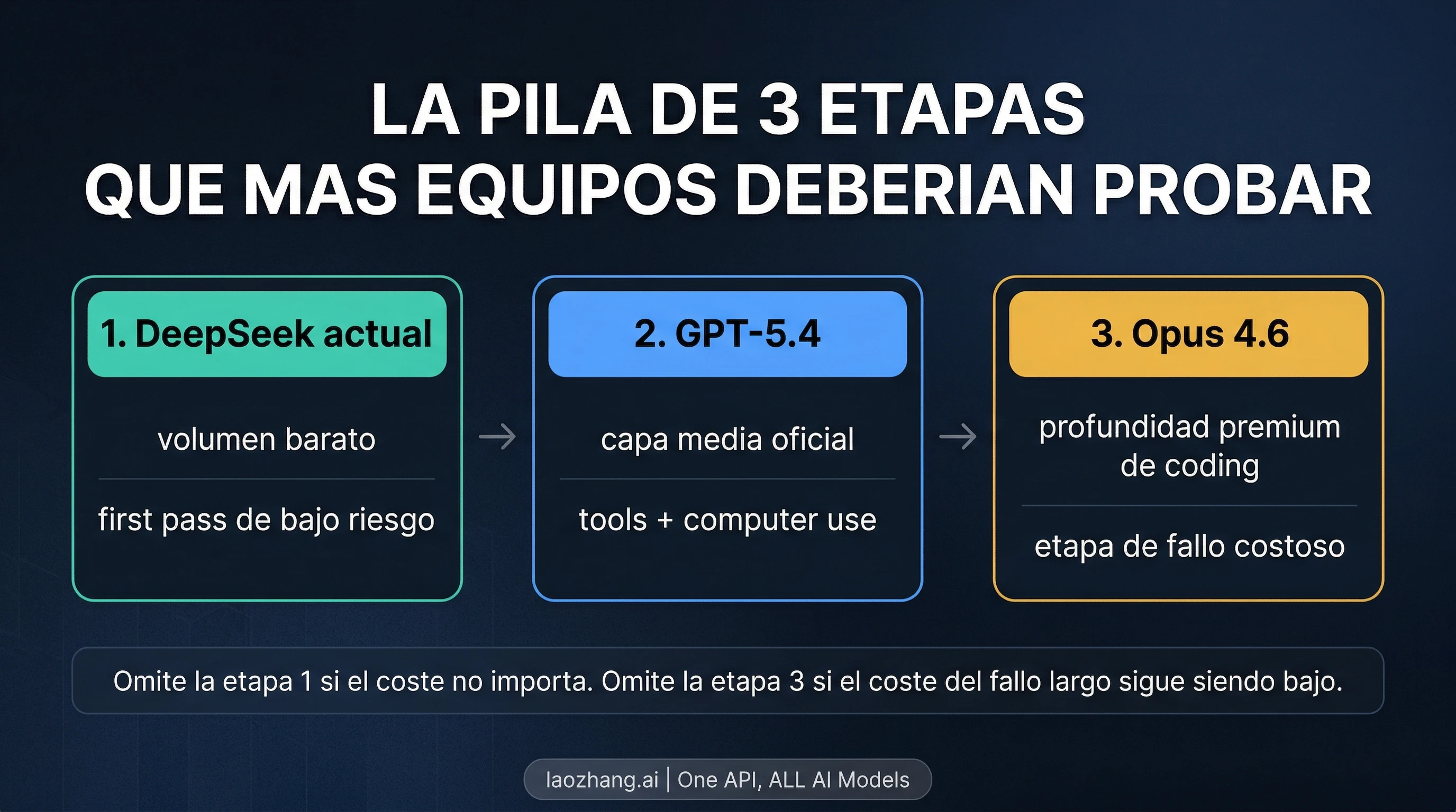 Stack de tres stages que pasa del DeepSeek actual a GPT-5.4 y termina en Claude Opus 4.6