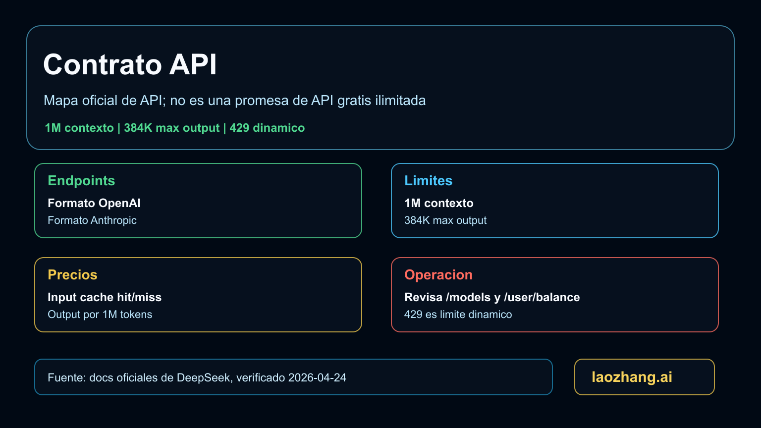 Contrato DeepSeek V4 API