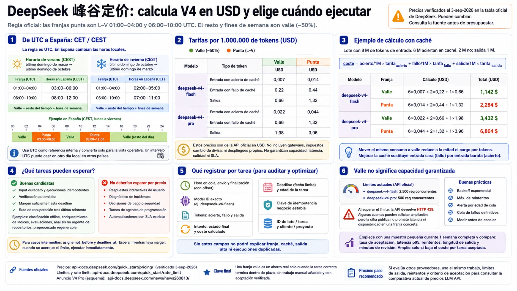 Cálculo de tokens de DeepSeek V4 Flash y Pro en horario punta y valle