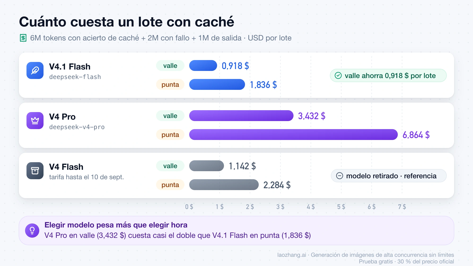 Coste del lote de ejemplo en valle y en punta con V4.1 Flash, V4 Pro y la tarifa anterior de V4 Flash, en dólares por lote