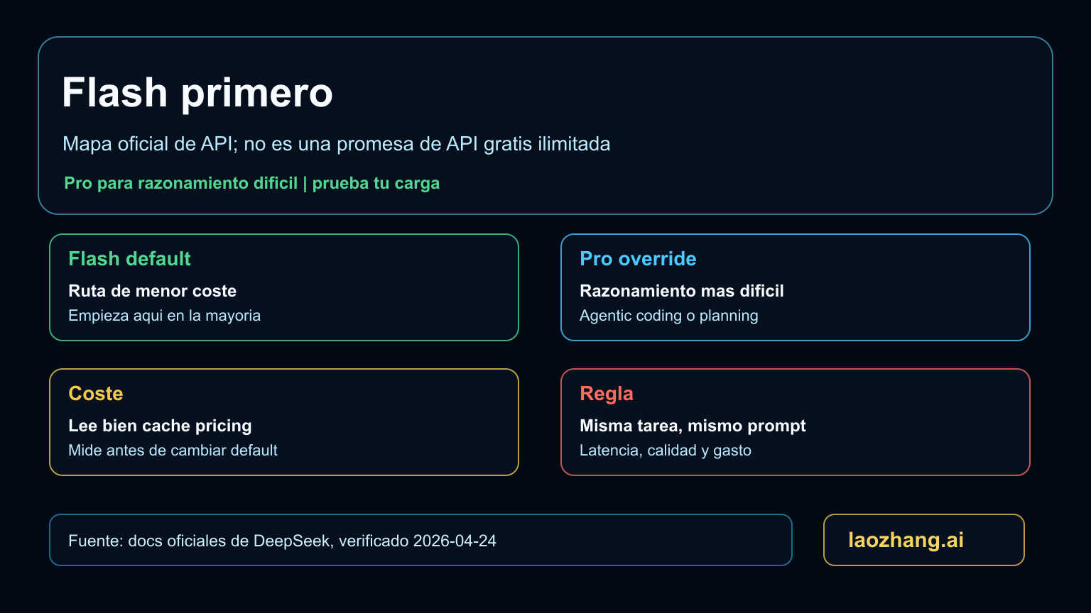 DeepSeek V4 Flash y Pro