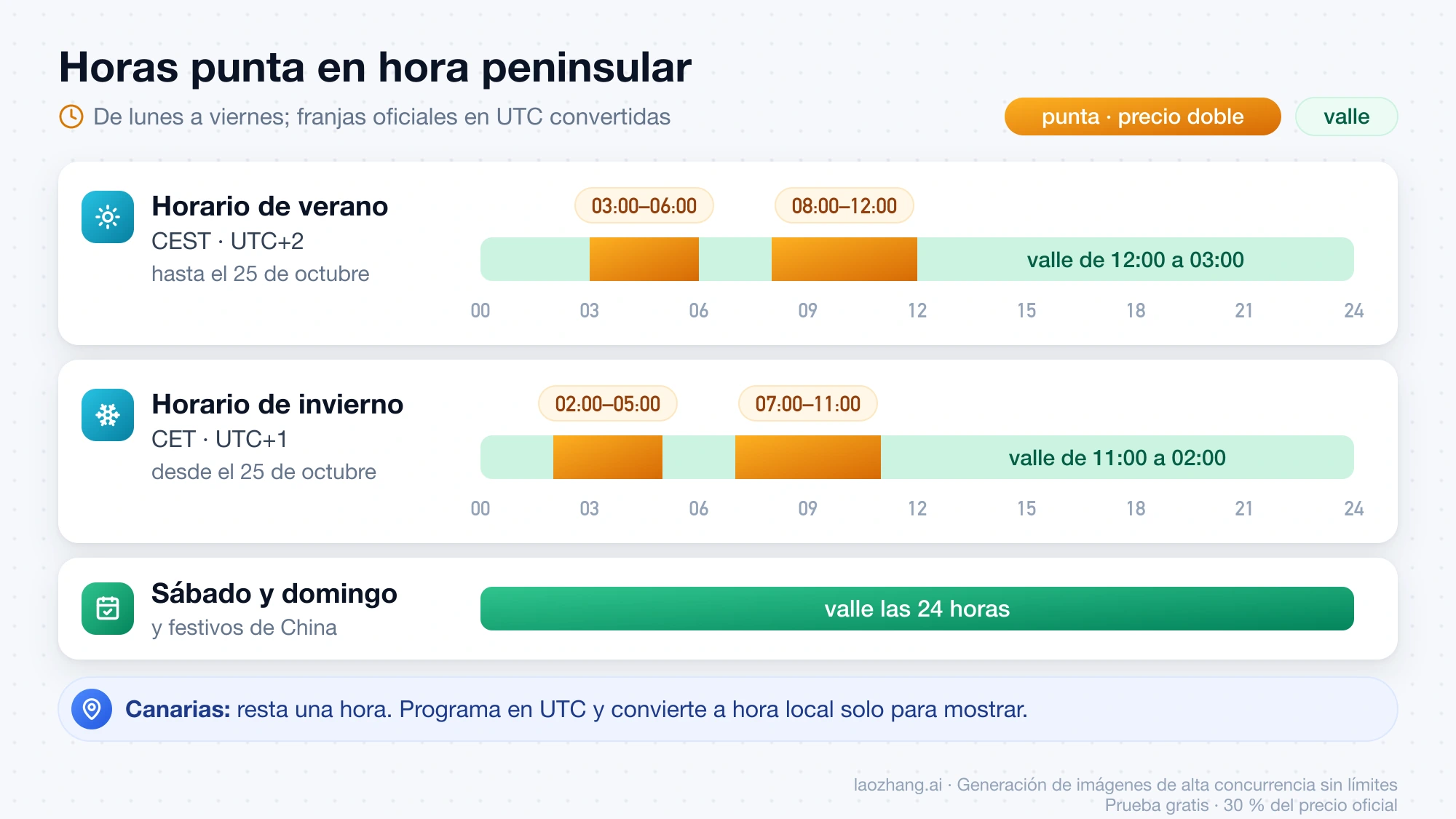 Franjas punta y valle de la API de DeepSeek de lunes a viernes en horario de verano y de invierno peninsular, con sábado y domingo en valle todo el día