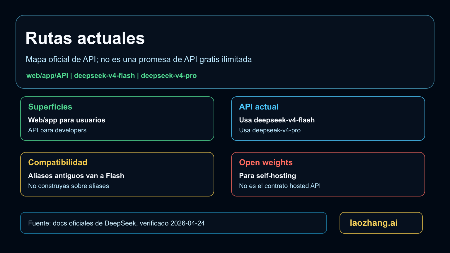 Mapa de rutas DeepSeek V4