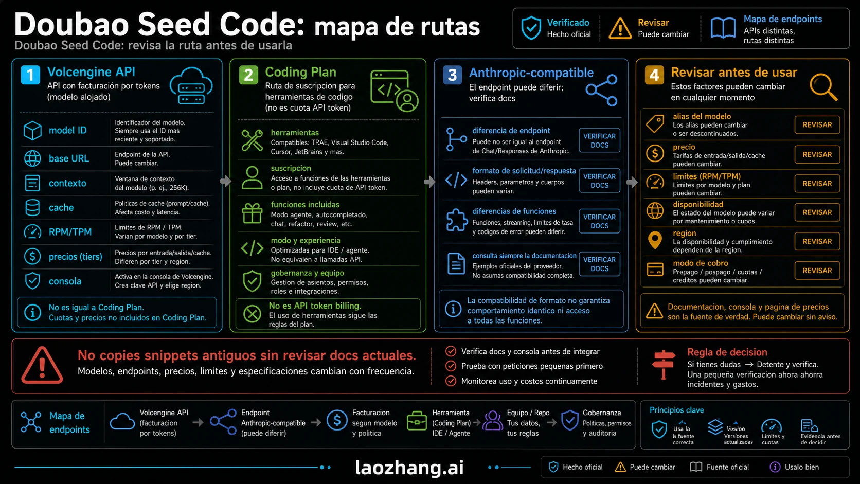 Mapa de limites de API y facturacion para Volcengine API, Coding Plan y endpoints compatibles
