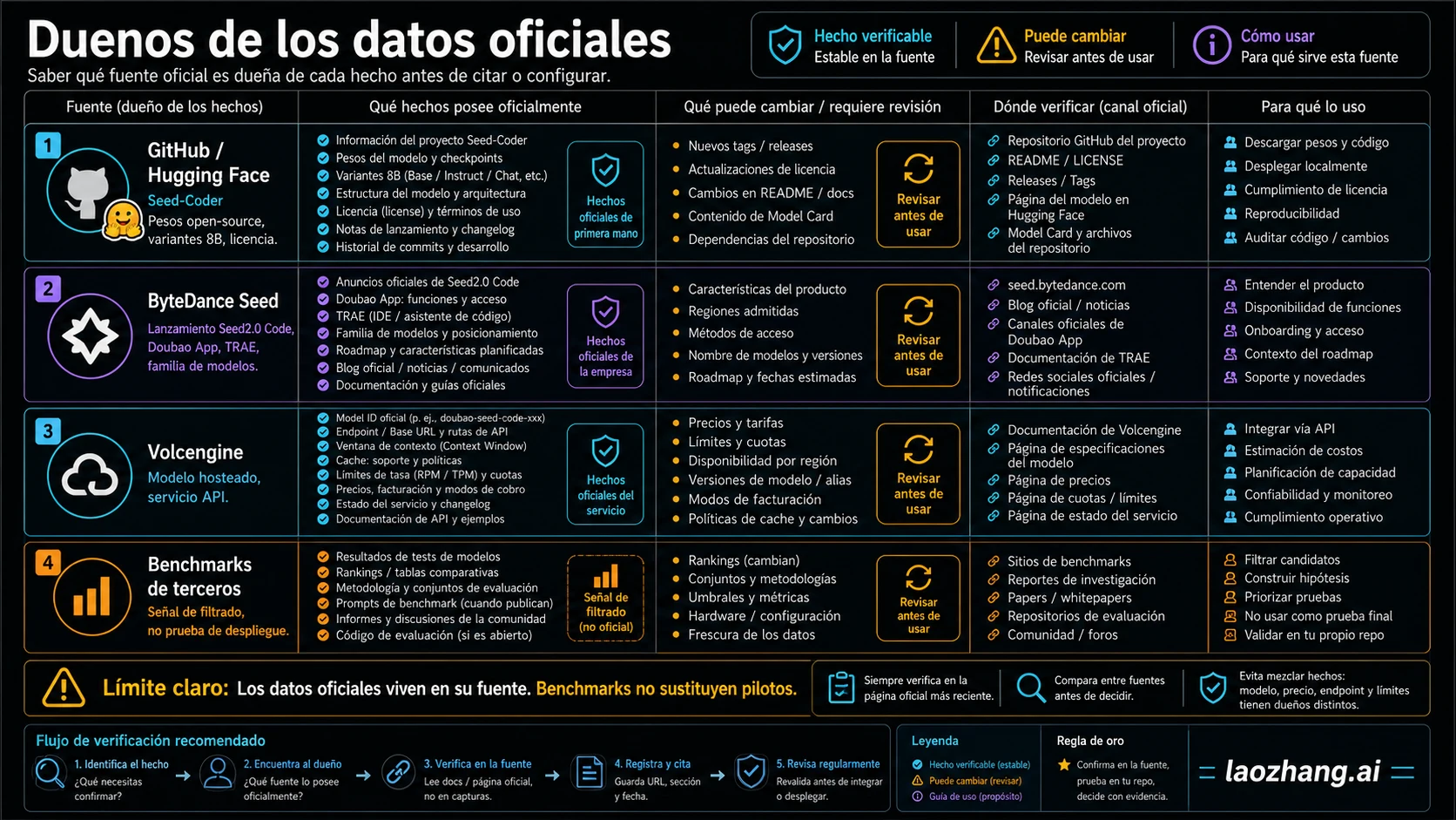Mapa de propietarios de hechos para Seed-Coder, ByteDance Seed, Volcengine y benchmarks
