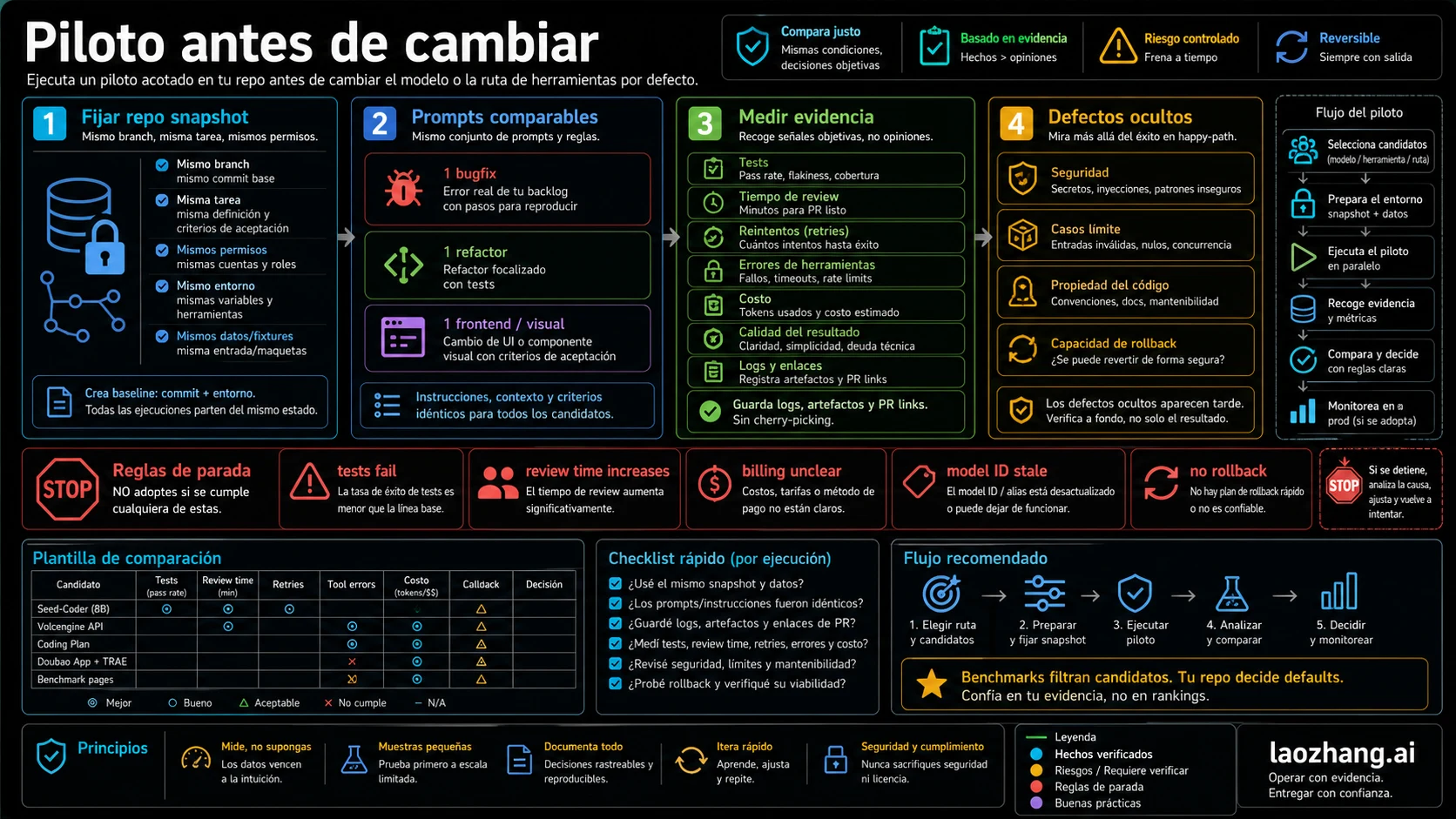 Checklist de piloto y reglas de parada antes de cambiar el modelo de codigo por defecto
