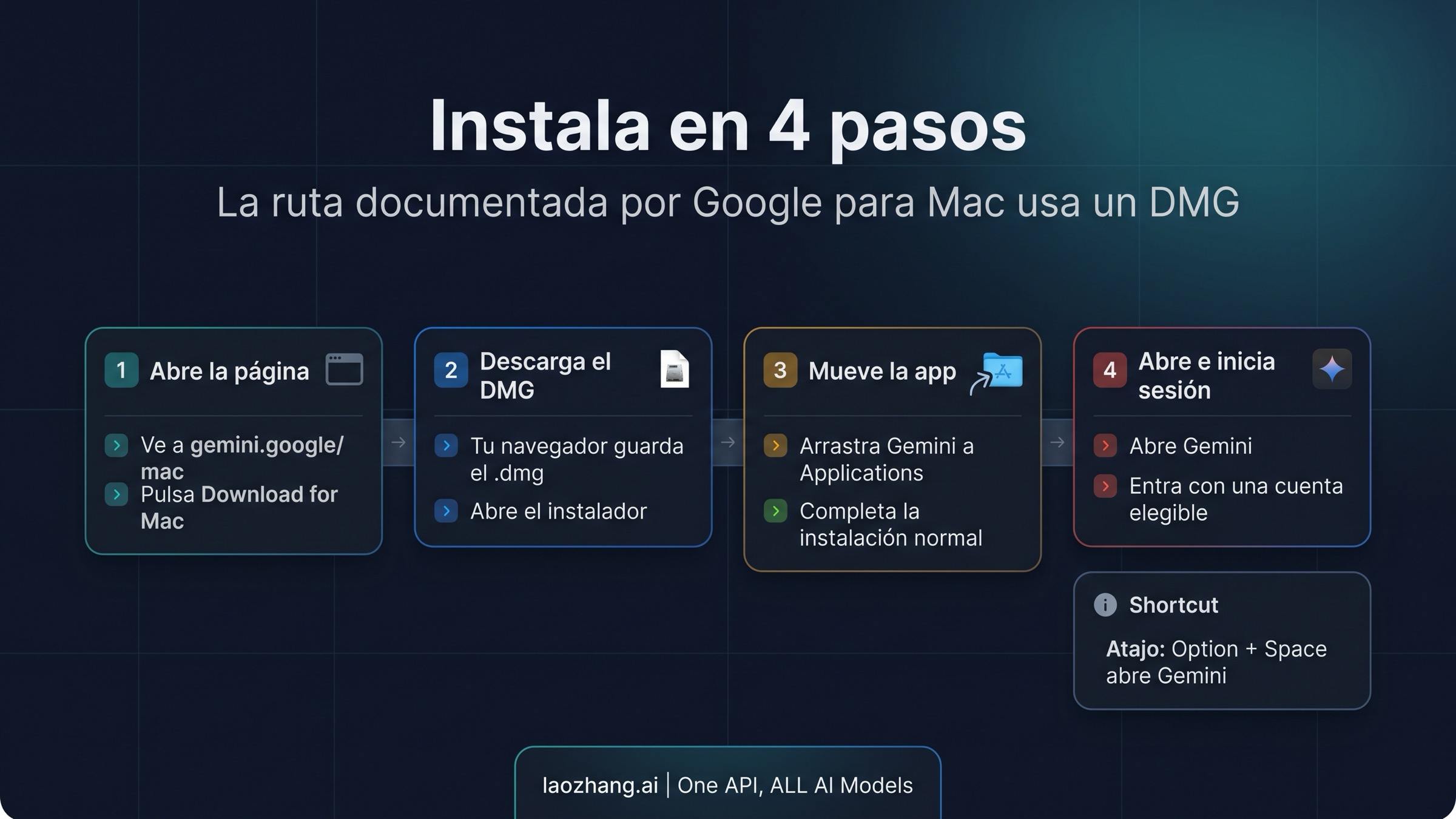 Tablero de cuatro pasos con la descarga desde la página oficial de Gemini para Mac, apertura del DMG y primer inicio