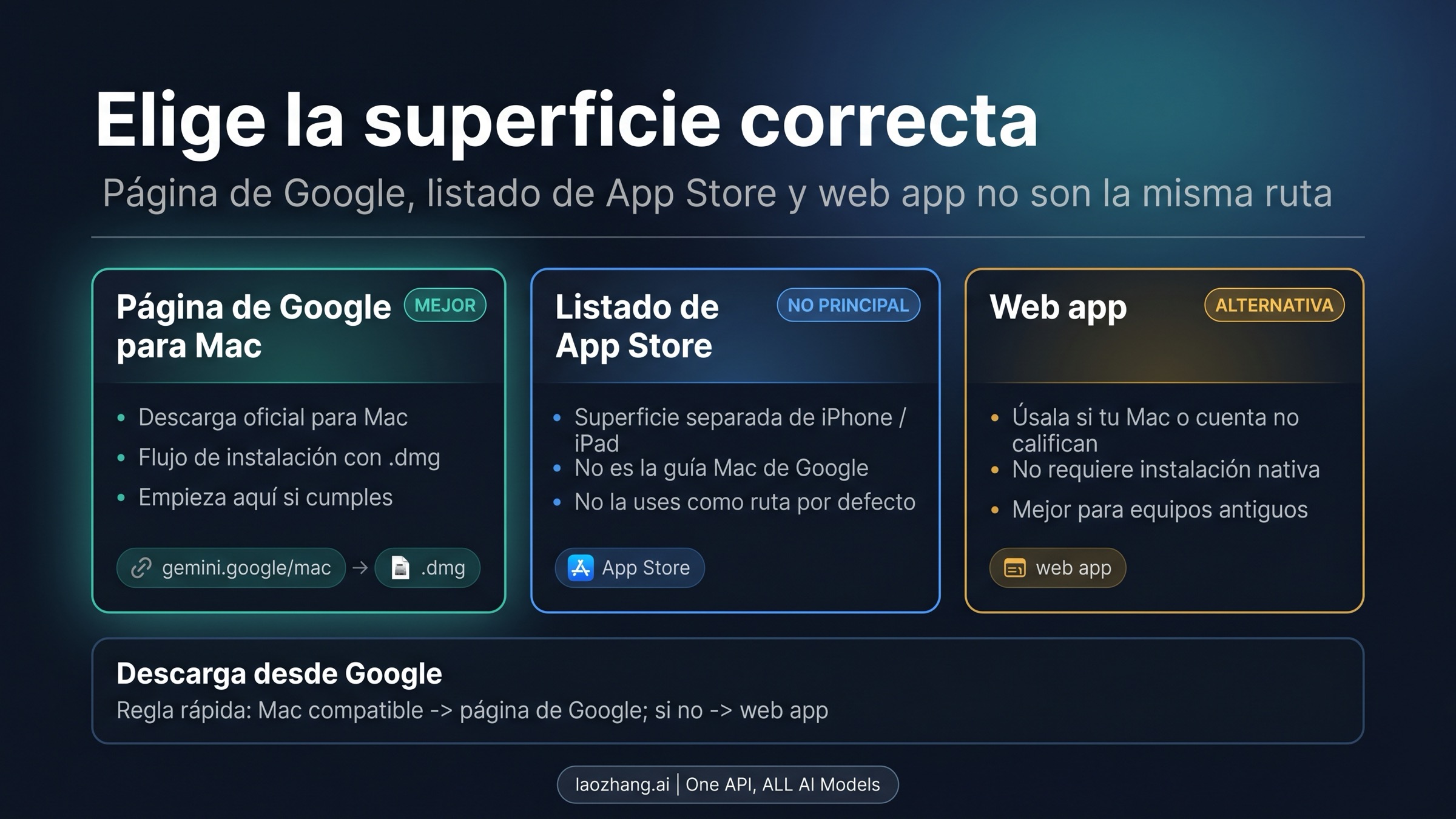 Mapa de rutas que compara la página de Google para Mac, la ficha de App Store y el retorno a la web para equipos no compatibles