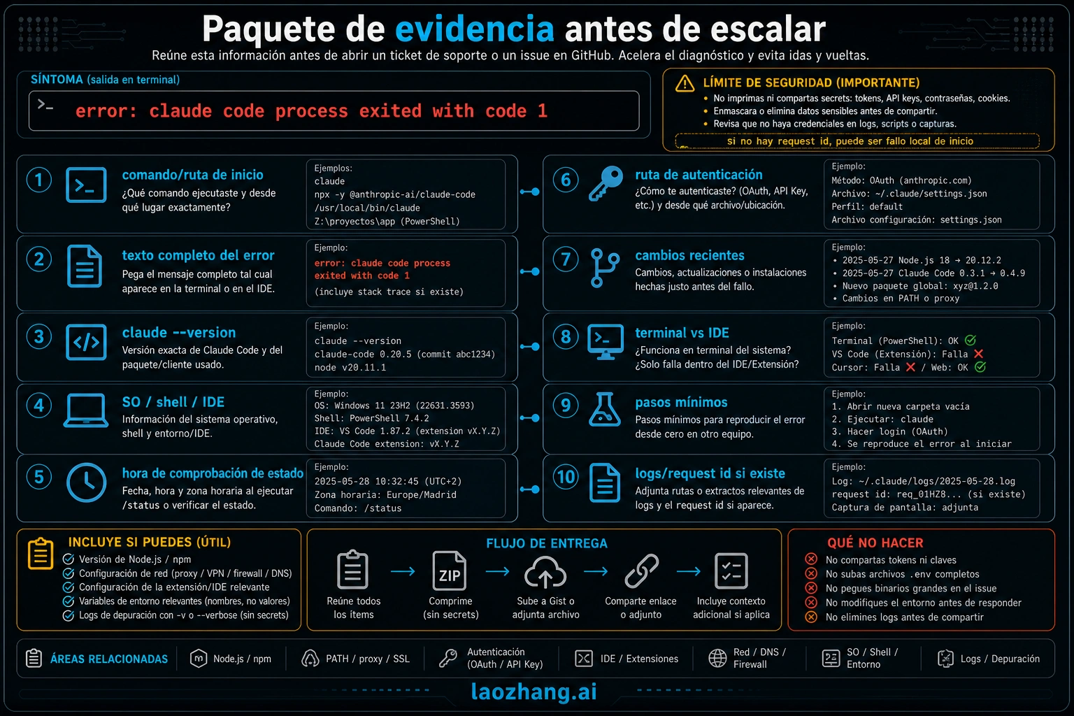 Paquete de evidencia para errores no resueltos de Claude Code exit code 1