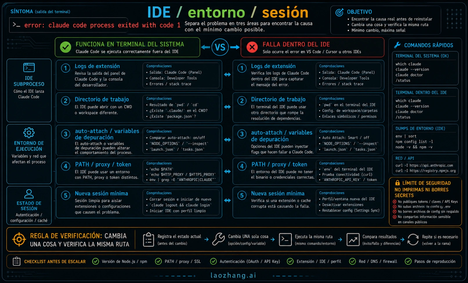 Mapa de IDE entorno y sesión para fallos de proceso en Claude Code
