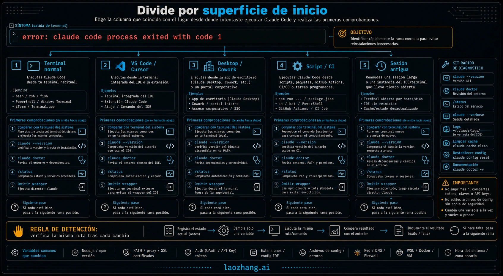Flujo por superficie de inicio para diagnosticar Claude Code exit code 1