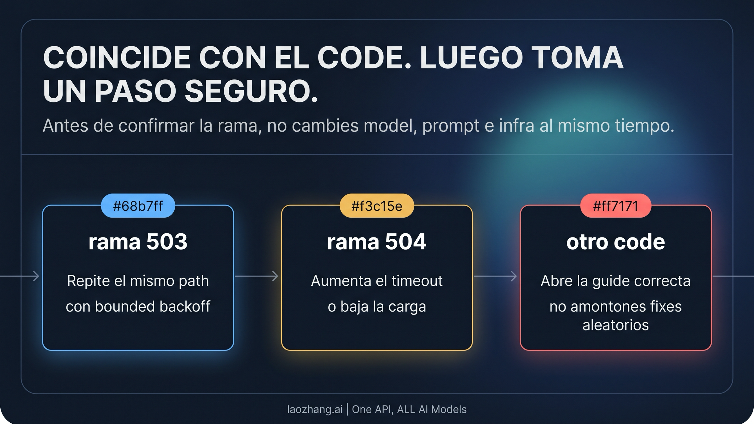 Tablero rápido para separar Gemini image 503 y 504