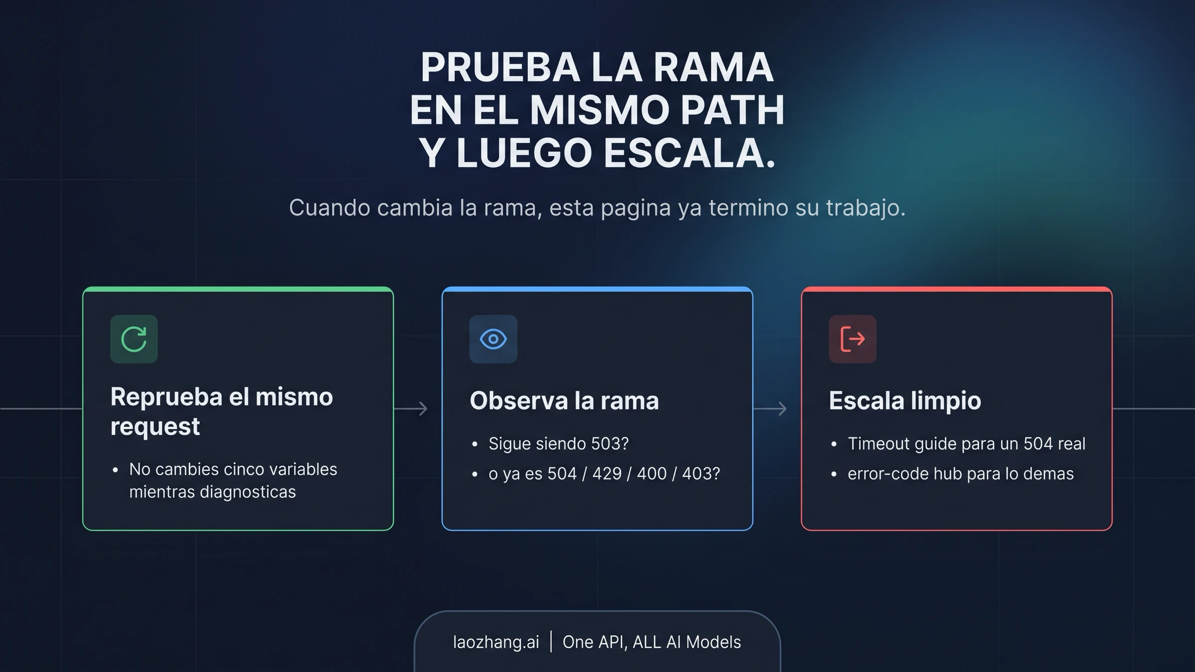 Flujo de verificación en el mismo path y route-out limpio
