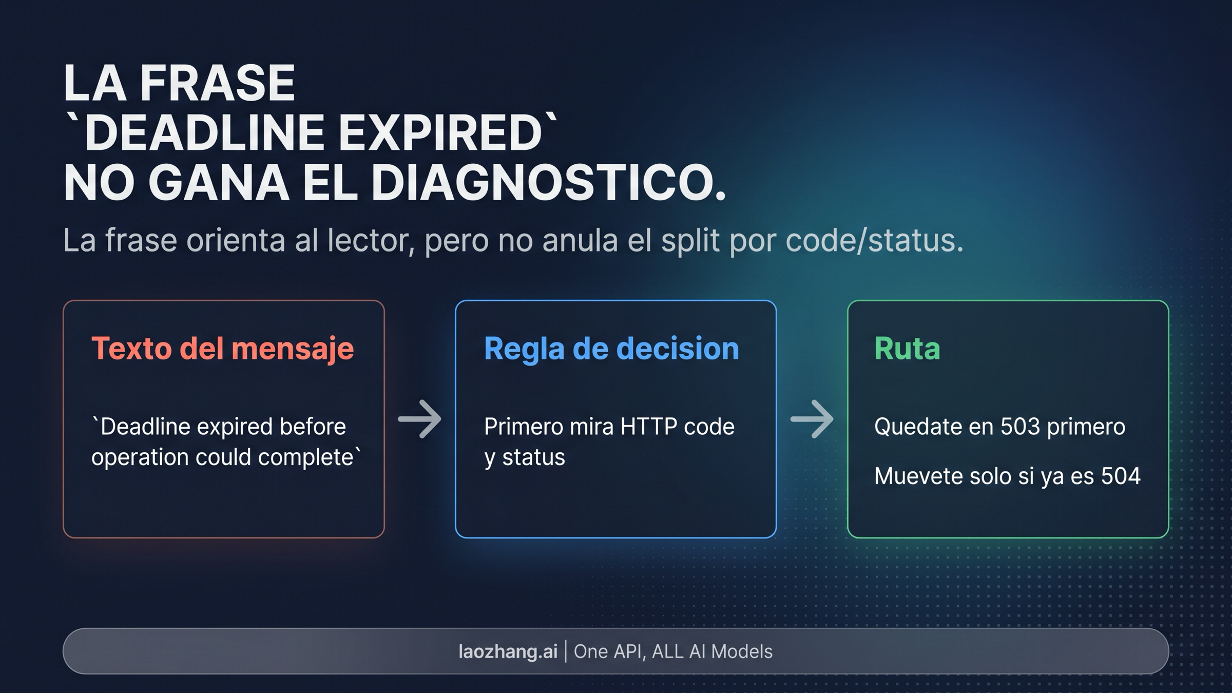 Explicación visual de por qué un wording tipo timeout puede seguir perteneciendo a la rama 503