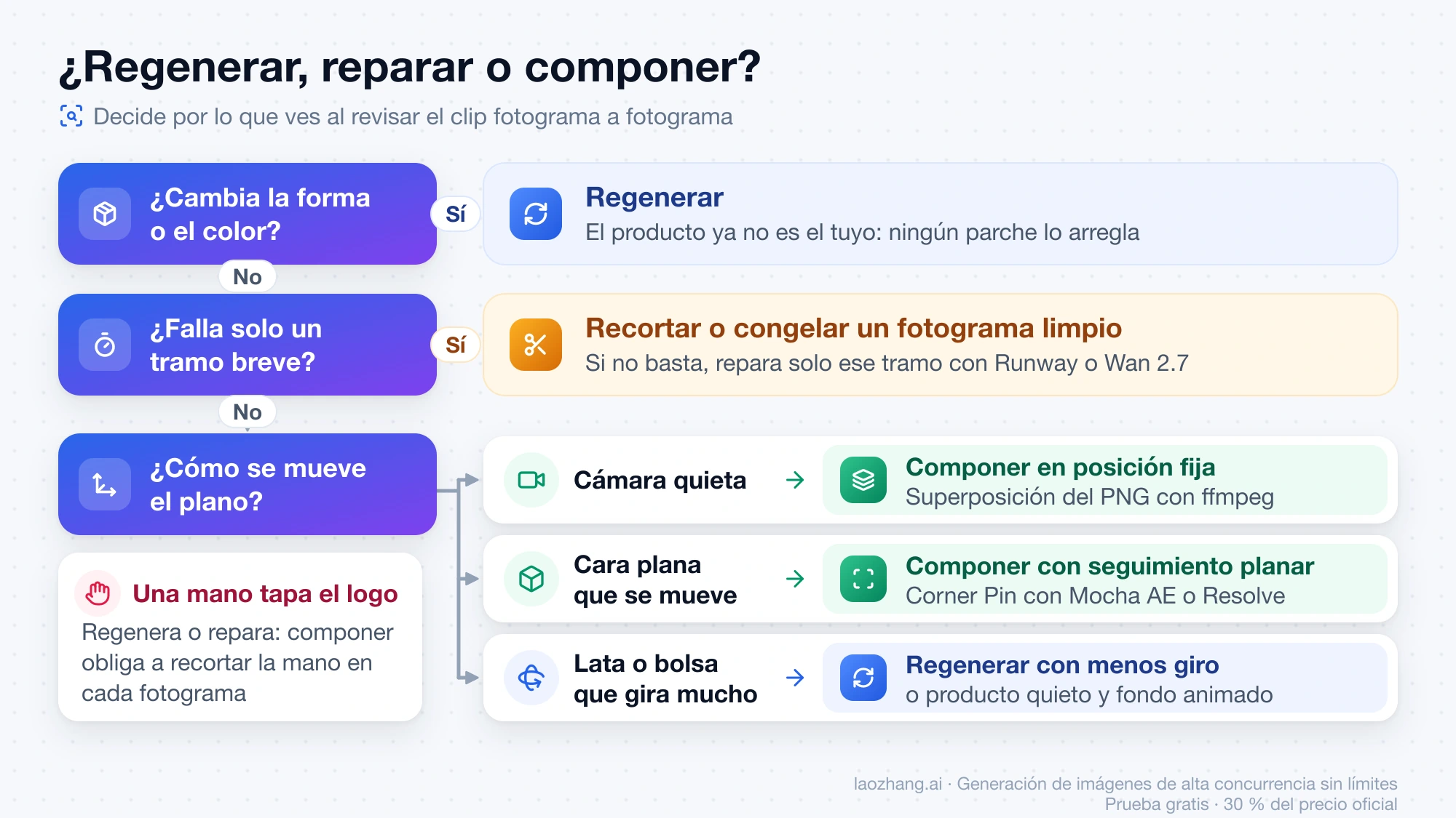 Árbol de decisión: si cambia la forma o el color del producto, regenerar; si falla un tramo breve, recortar o congelar; si no, componer en plano fijo, con seguimiento planar o regenerar con menos giro