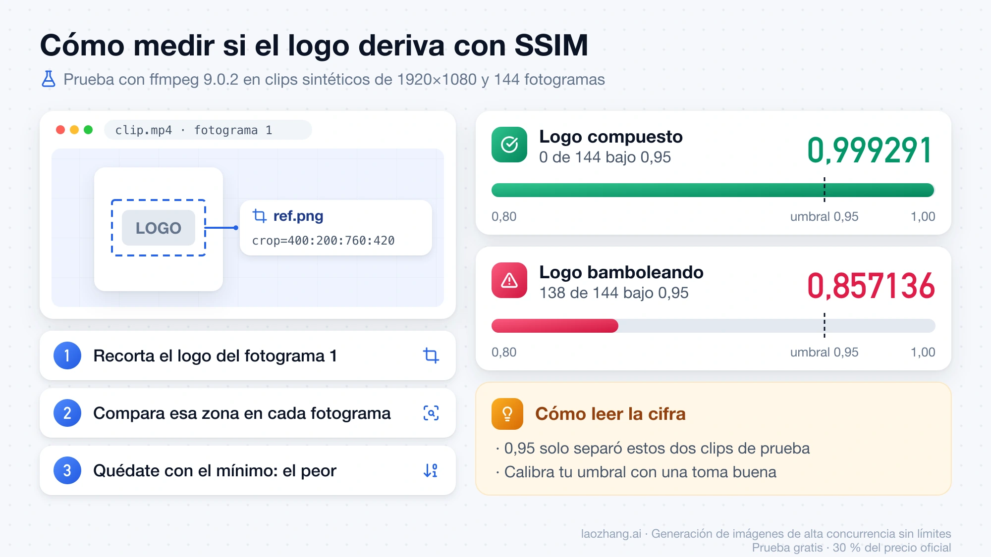 Medición SSIM de la zona del logo: recortar en el fotograma 1, comparar cada fotograma y quedarse con el mínimo; 0,999291 con el logo compuesto frente a 0,857136 con el logo bamboleando