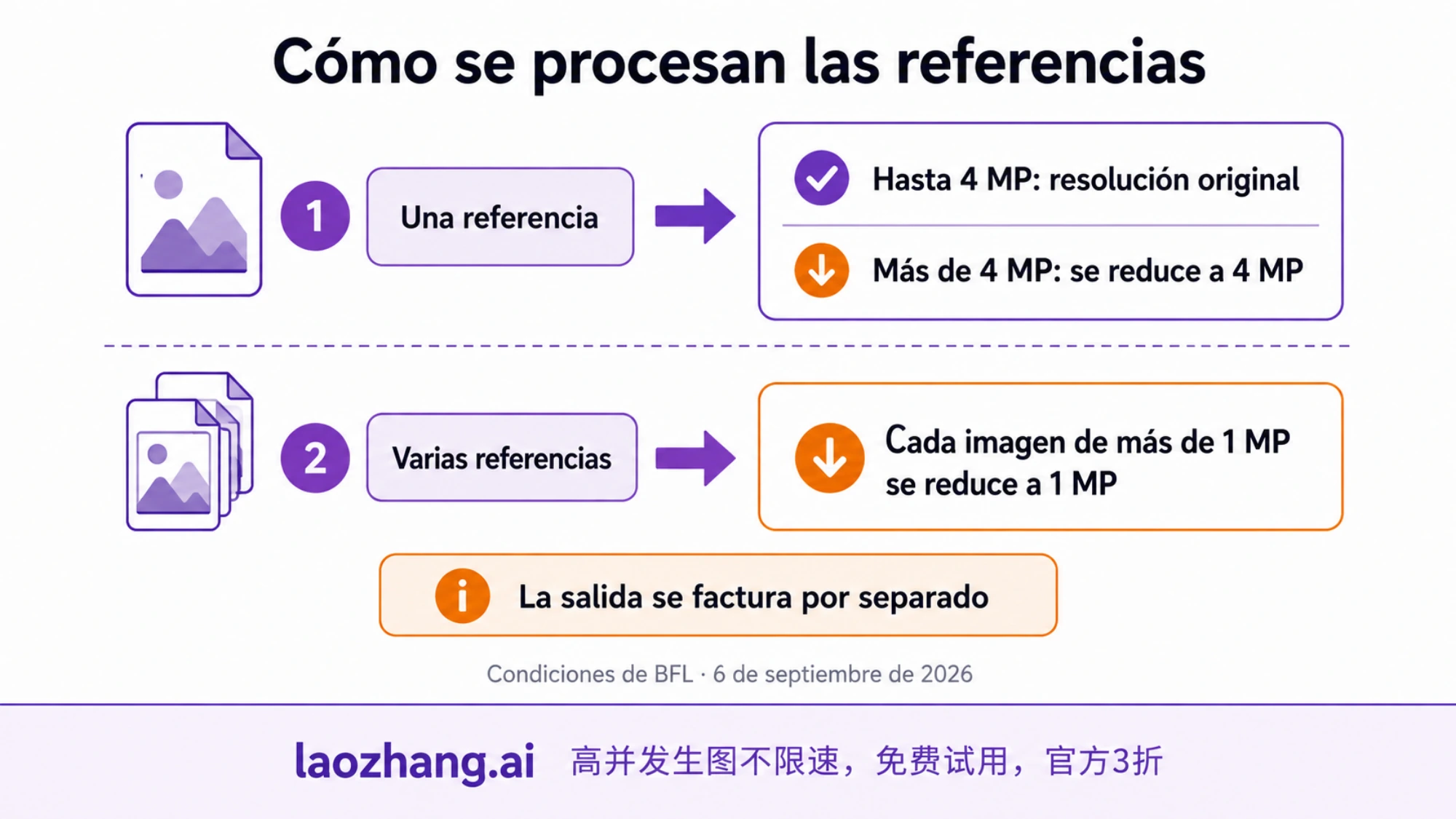 Diferencias de procesamiento entre una referencia de hasta 4 MP y varias referencias de más de 1 MP