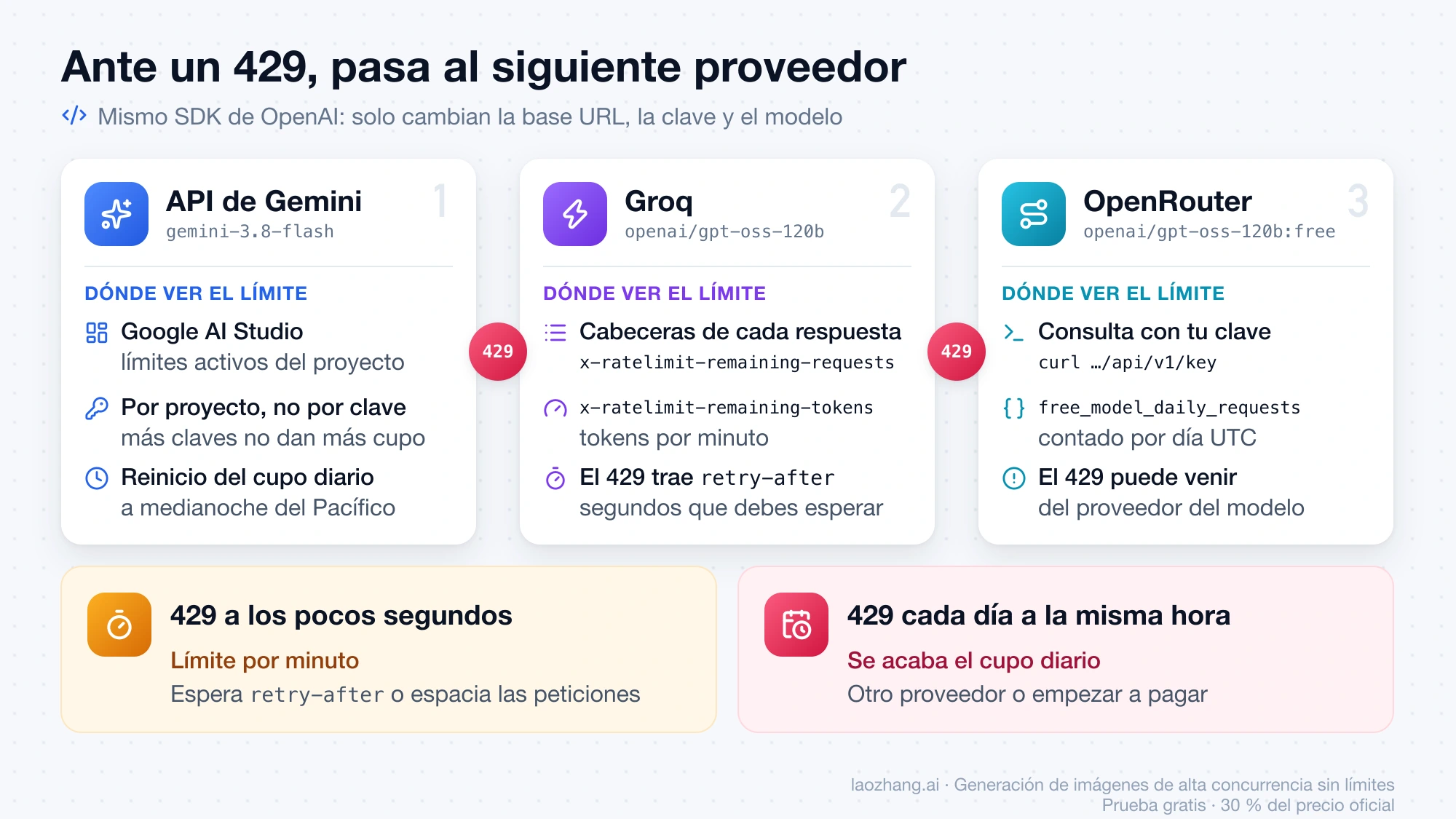 Cadena de respaldo ante un error 429 de Gemini a Groq y OpenRouter, con dónde ver el límite en cada proveedor y cómo distinguir el límite por minuto del cupo diario