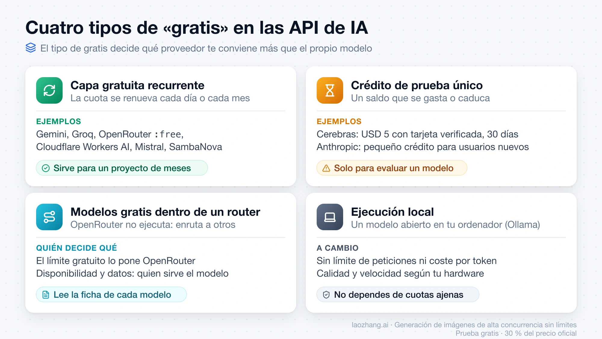 Los cuatro tipos de gratis en las API de IA: cuota recurrente, crédito de prueba único, modelos gratis dentro de un router y ejecución local