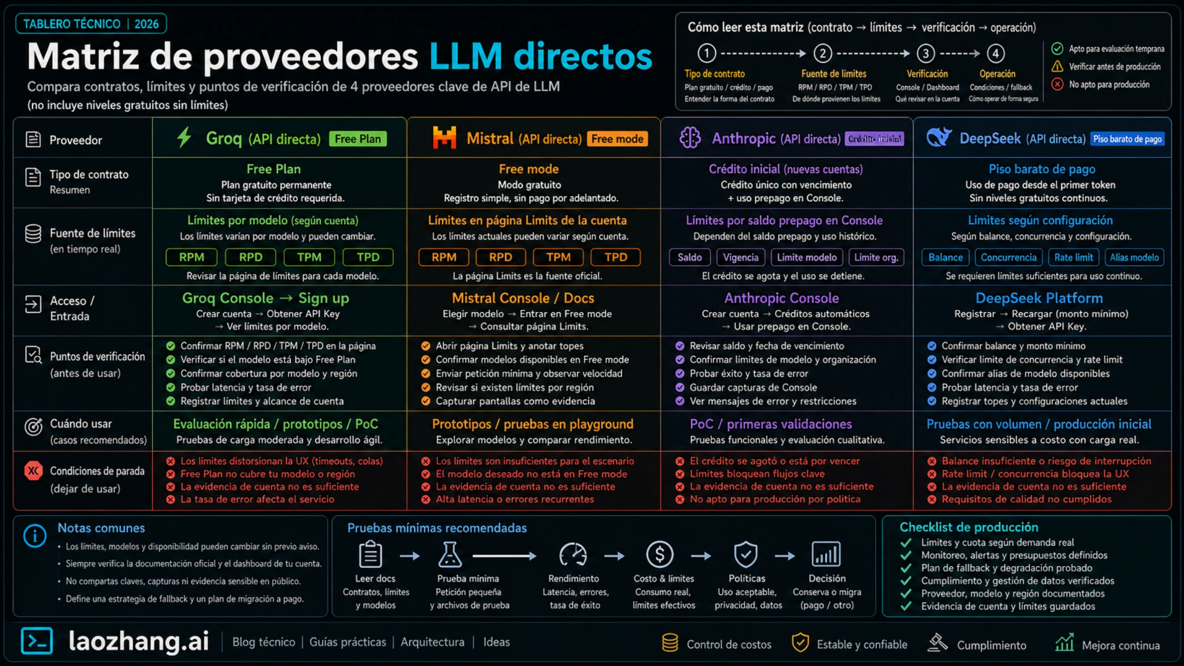 Matriz de proveedores LLM directos