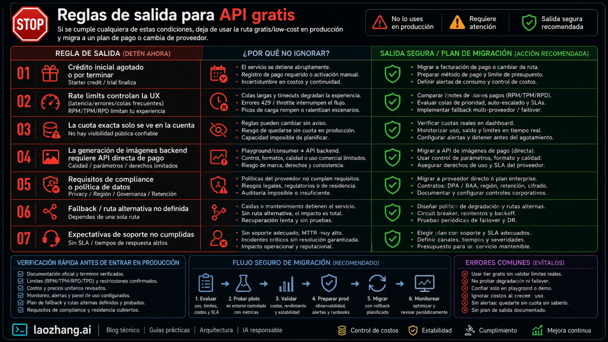 Reglas de salida para API gratis