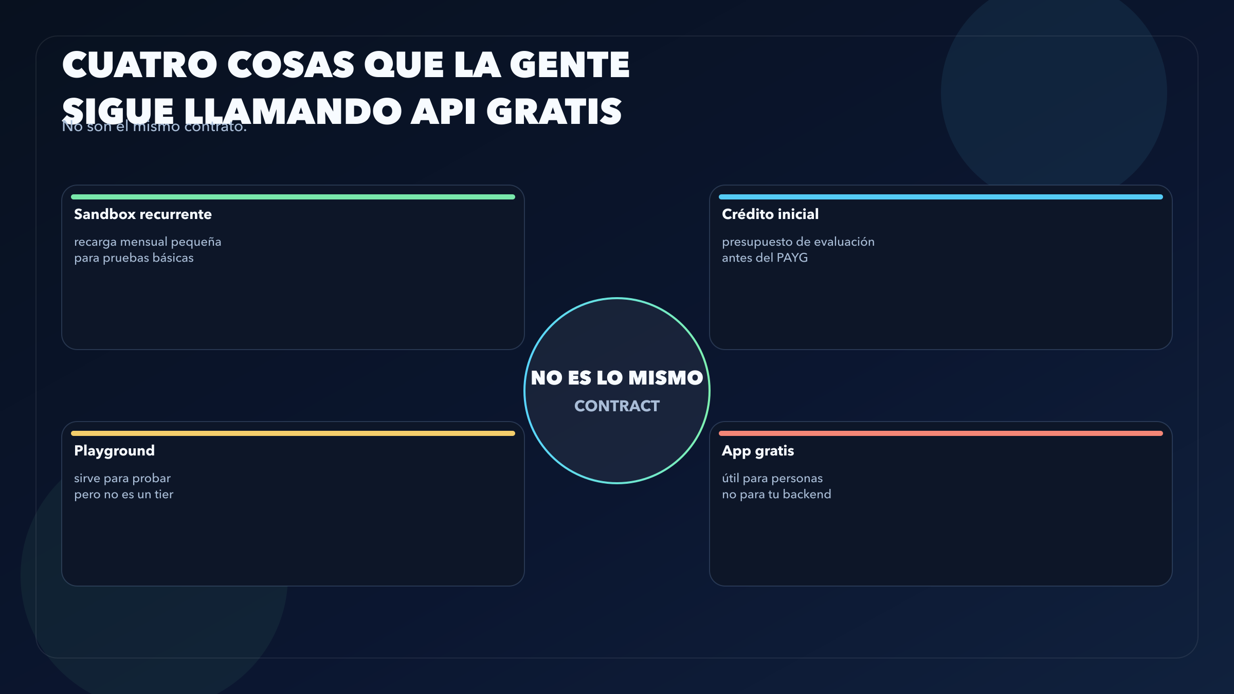 Mapa de contratos que separa sandbox recurrente, starter credit, Playground access y planes gratis de consumo