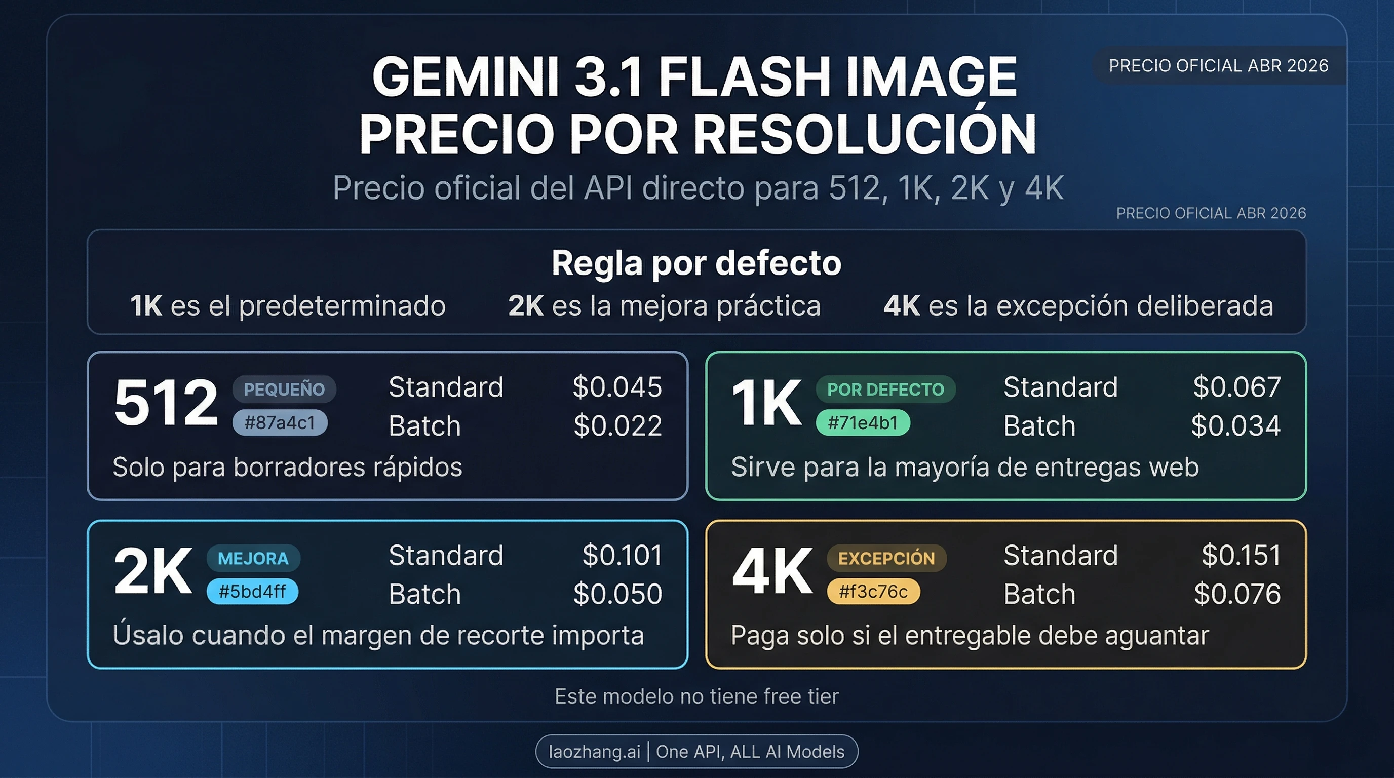 Precio de Gemini 3.1 Flash Image por resolución (2026): cómo elegir entre 1K, 2K y 4K, cuánto ahorra Batch y cuándo 4K sí vale la pena