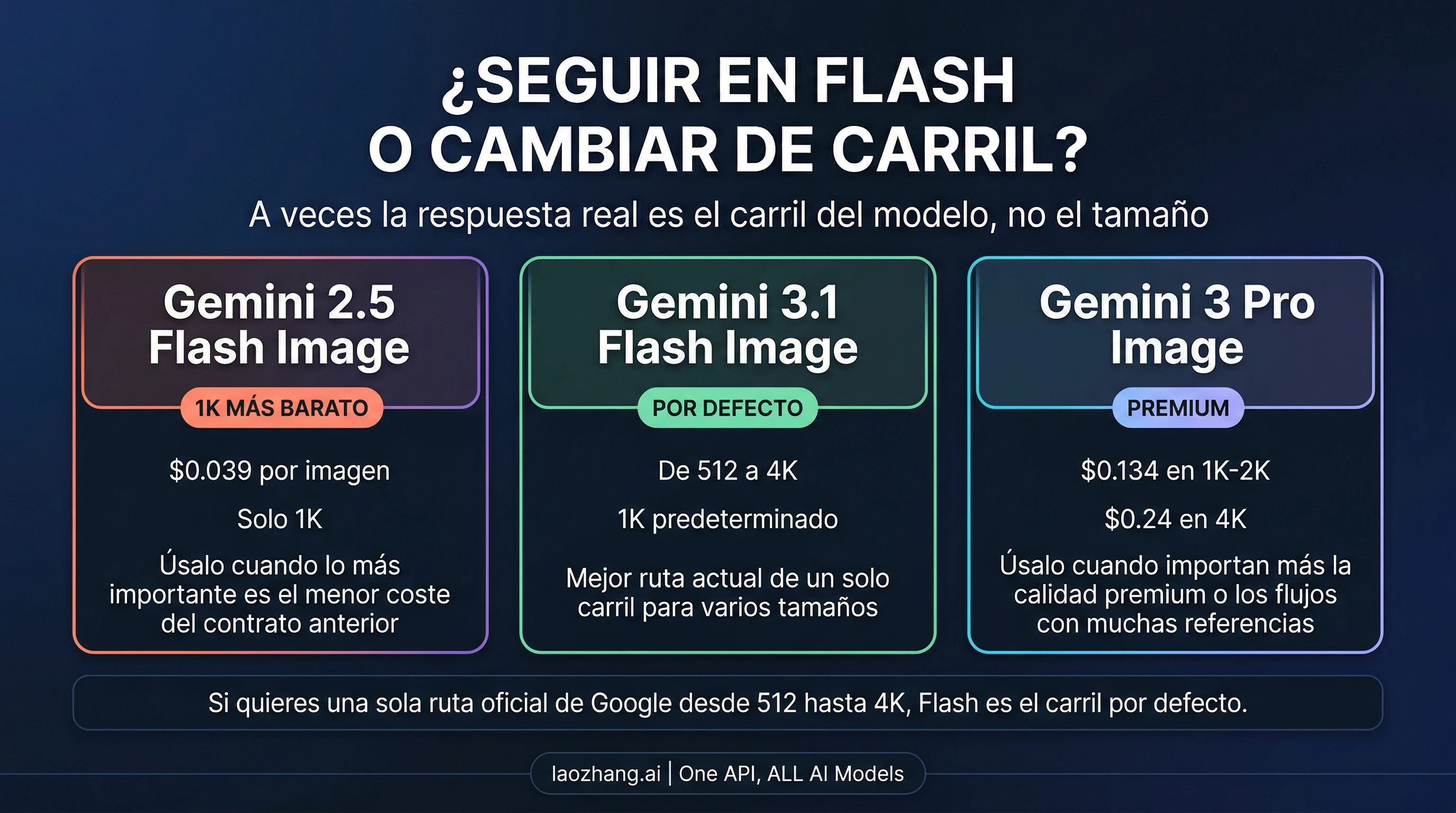 Ruta de modelos entre Gemini 2.5 Flash Image, Gemini 3.1 Flash Image y Gemini 3 Pro Image