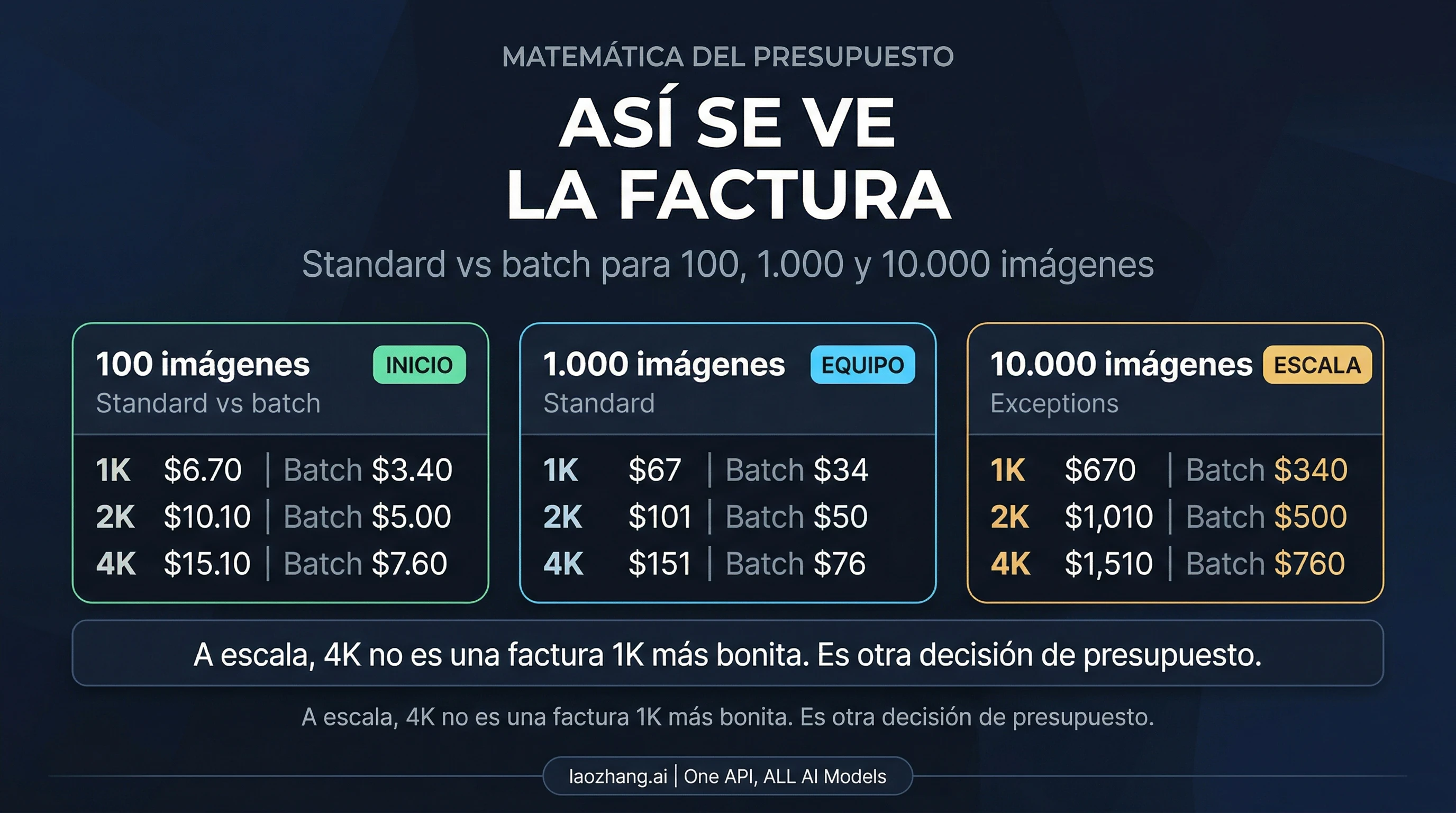 Comparación de coste mensual para Gemini 3.1 Flash Image