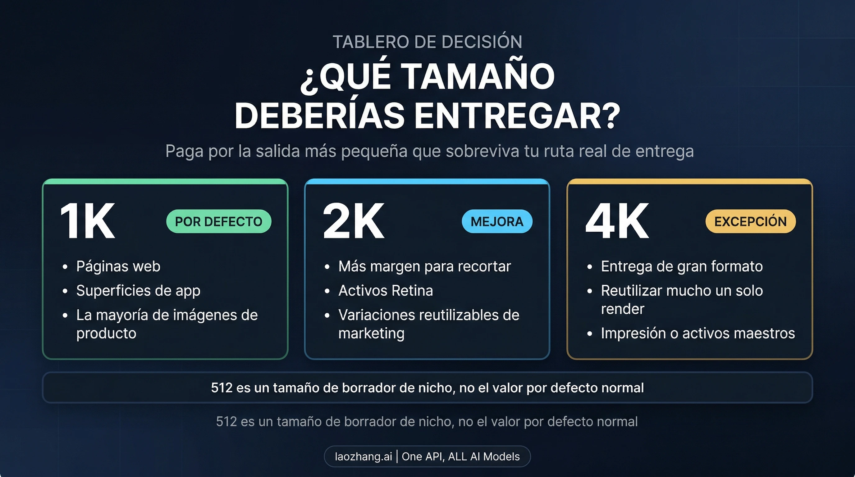 Tablero de decisión para elegir entre 1K, 2K y 4K en Gemini 3.1 Flash Image