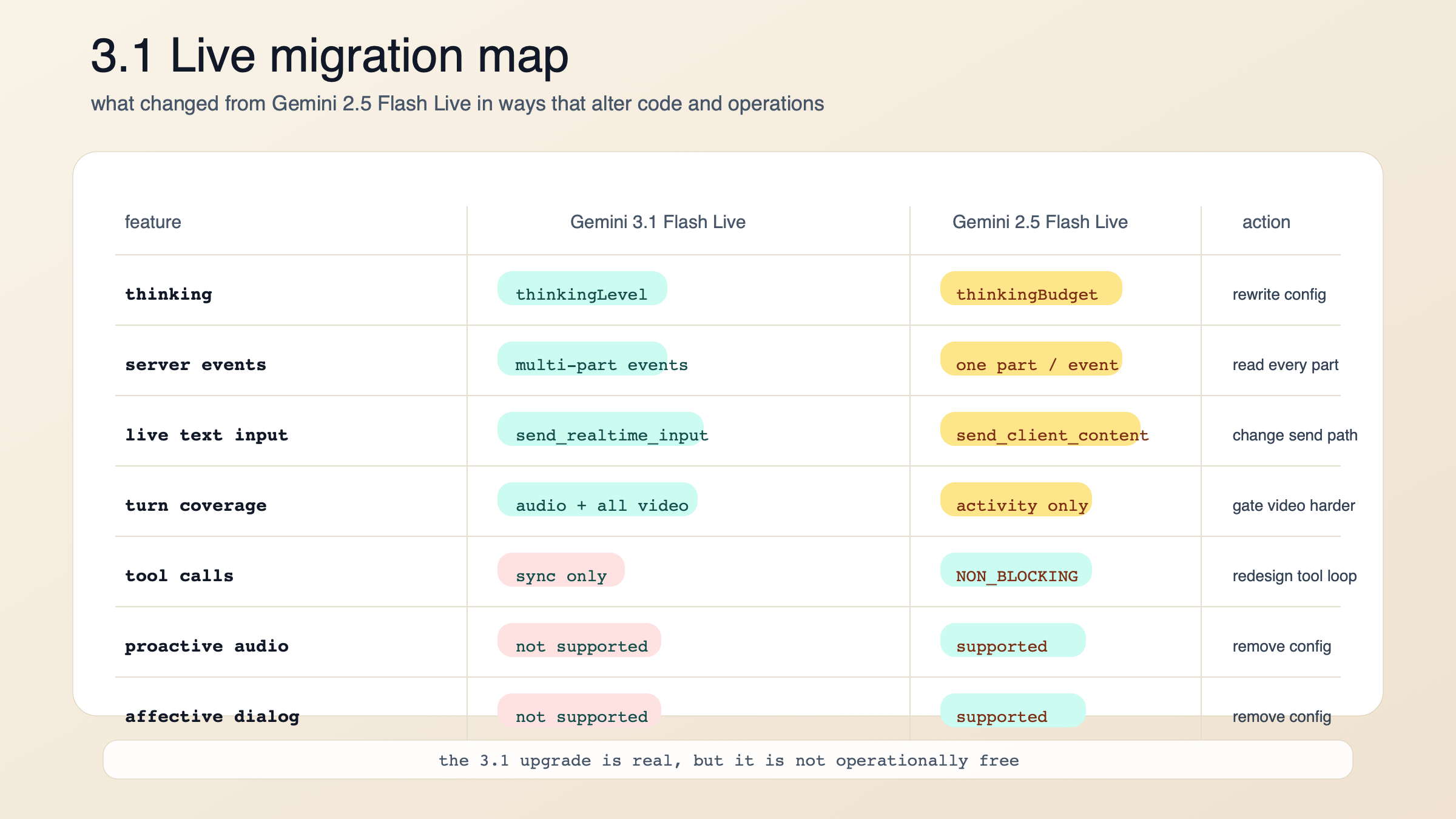 Mapa de migracion entre Gemini 3.1 Flash Live y Gemini 2.5 Flash Live con los cambios que si afectan codigo y operacion