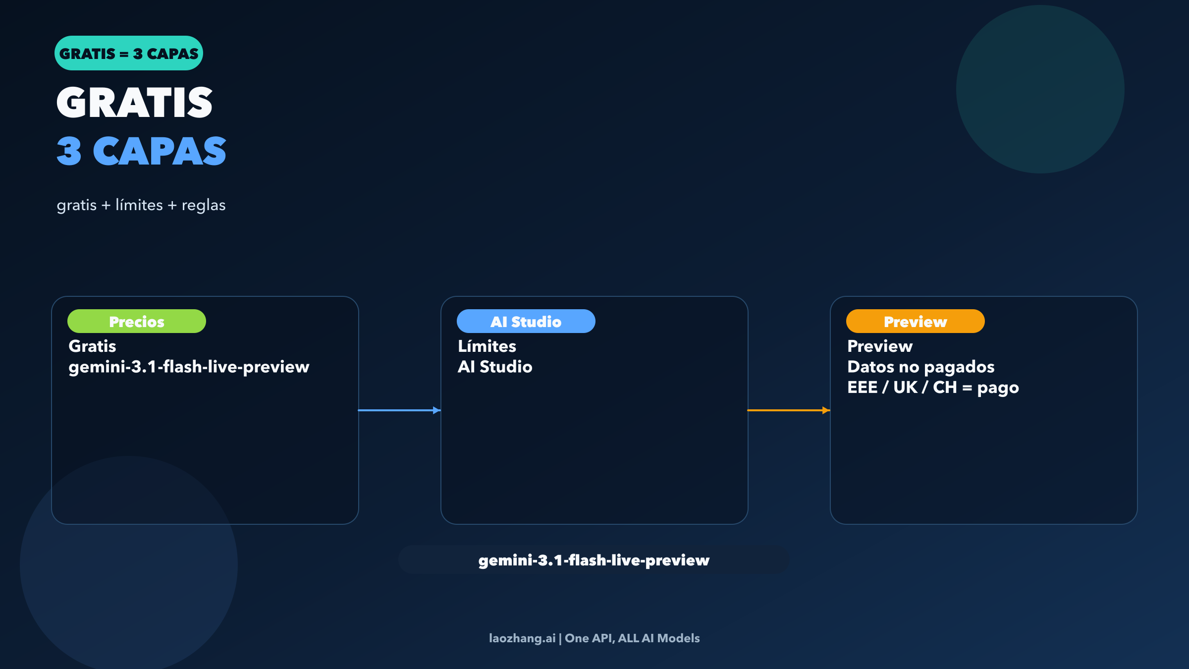 Diagrama que muestra que el acceso gratis a Flash Live depende del pricing, los limites de AI Studio y el contrato real