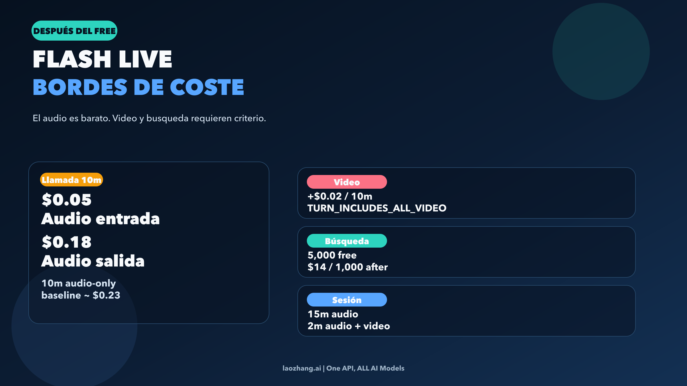Grafica con las barreras de coste despues del free: audio por minuto, riesgo de video y umbral de search grounding