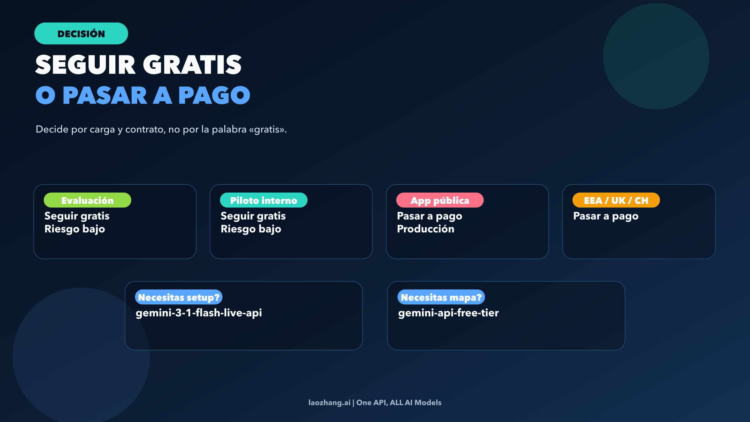 Mapa de decision para saber cuando seguir en free, cuando pasar a paid y cuando abrir una guia mas amplia o mas profunda