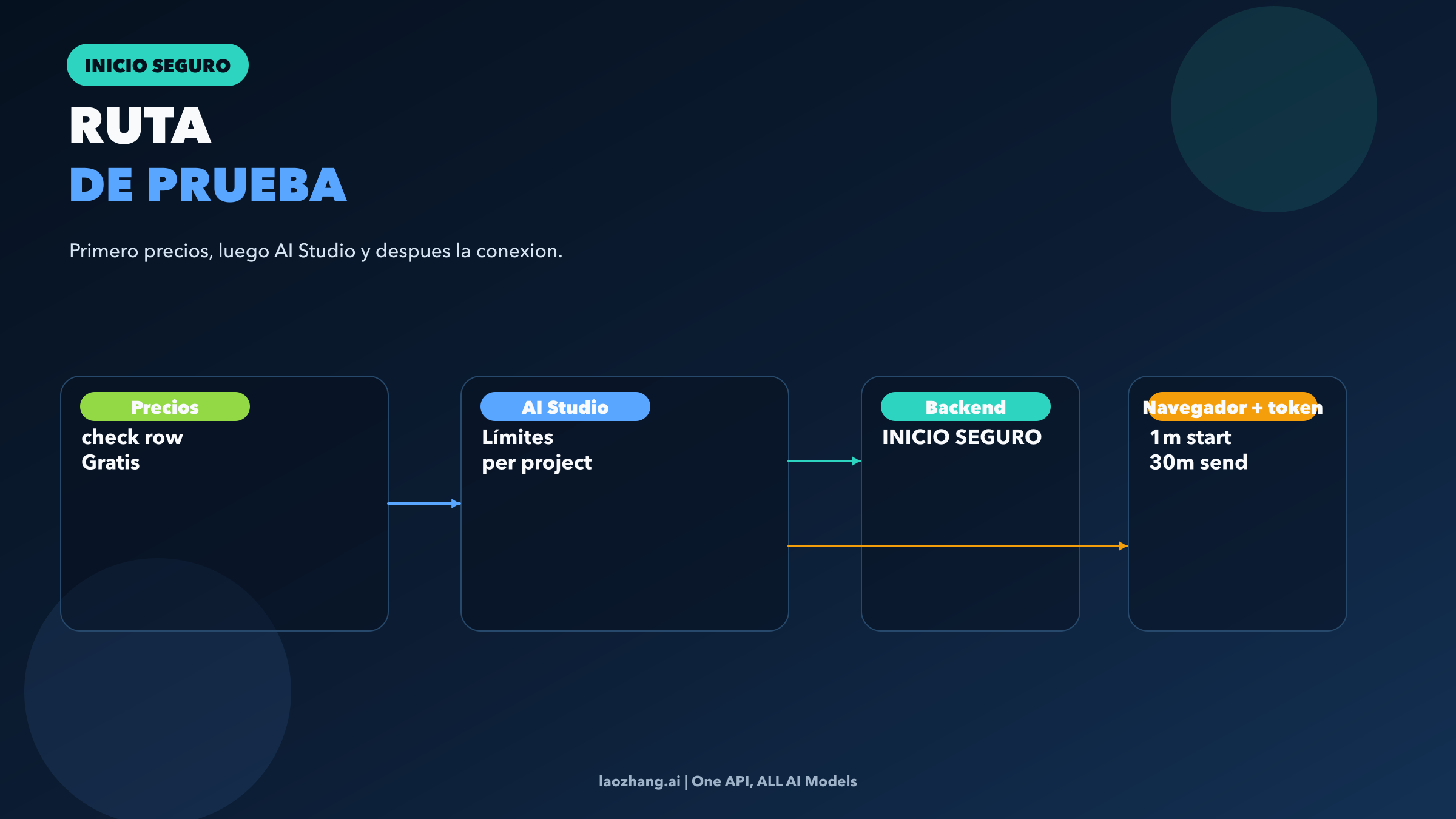 Flujo seguro de prueba: comprobar pricing, mirar AI Studio y elegir backend o navegador con ephemeral token